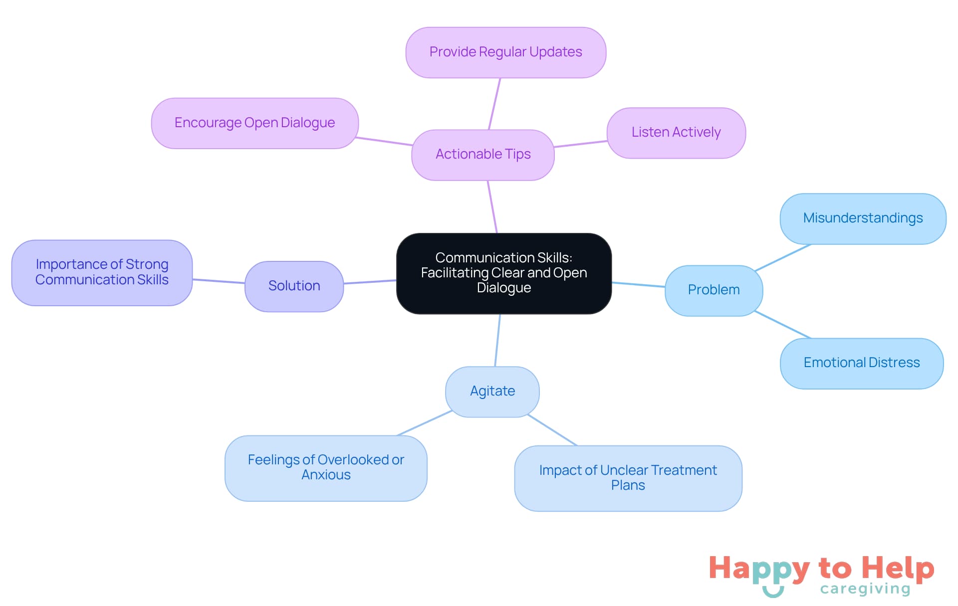 The central node represents the main topic, while the branches show the problem, agitation, solution, and tips. Each branch helps you understand how these elements connect and support effective communication.