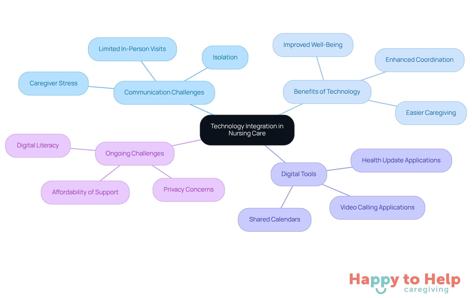 The central node represents the main theme of technology in nursing care. Each branch shows a different aspect, with sub-branches providing more details. This layout helps you see how everything connects and the importance of technology in enhancing communication and care.