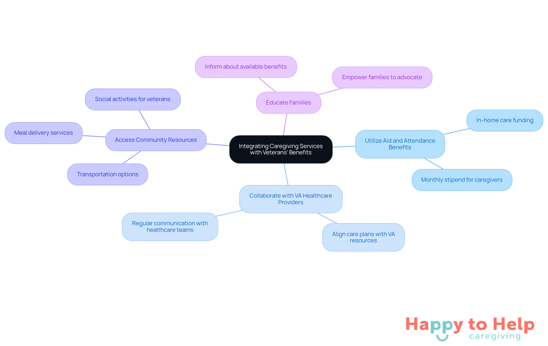 The central node represents the main goal, while each branch shows a strategy to achieve it. Follow the branches to explore specific actions that can help support elderly veterans.