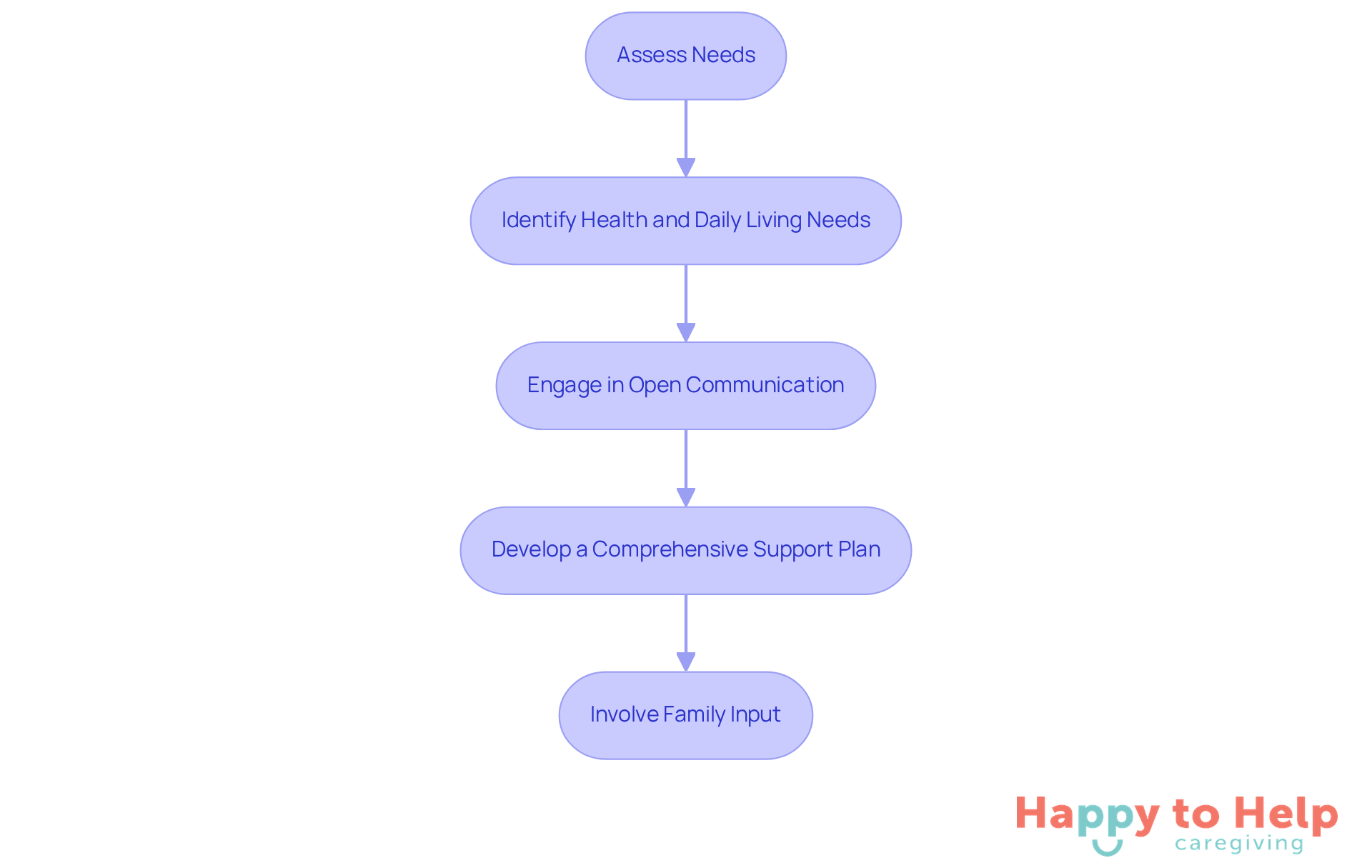 Each box represents a step in the caregiving process. Follow the arrows to see how each step builds on the previous one, guiding you through the assessment and planning stages.