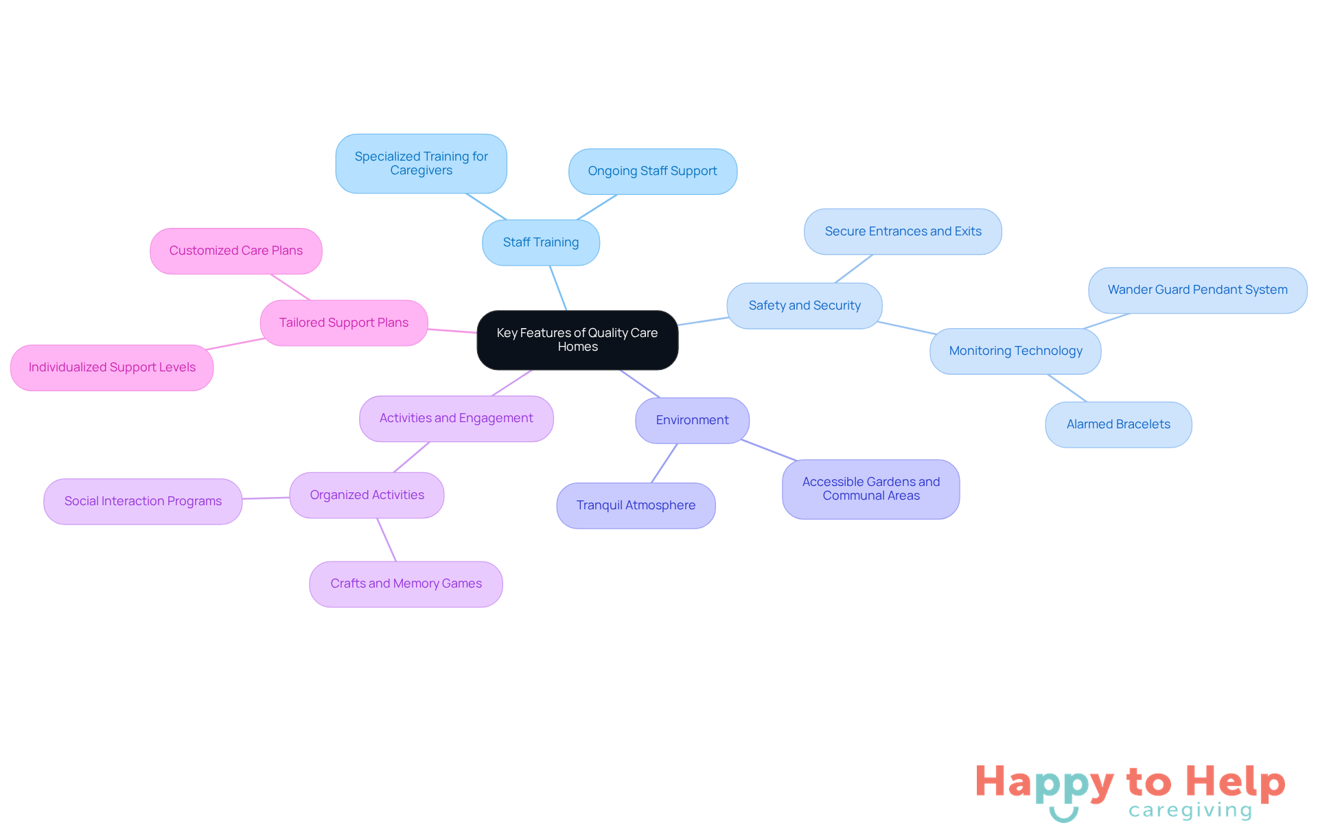 The central node represents the main topic, while the branches show the essential features to consider. Each feature can be explored further through its sub-branches, providing a comprehensive overview of what to look for in a quality care home.