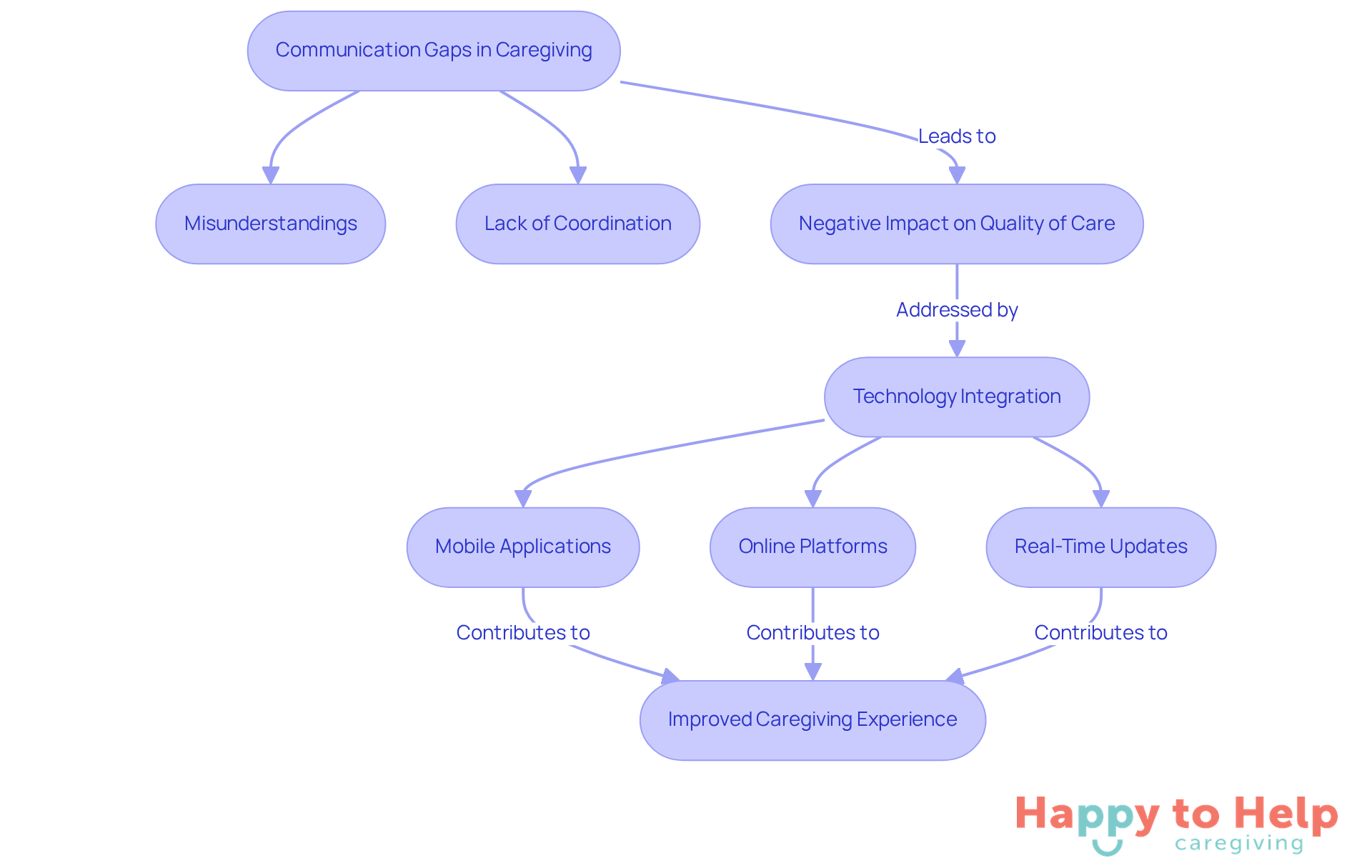 This flowchart shows how communication gaps can lead to issues in caregiving and how integrating technology can resolve these problems, leading to better care.