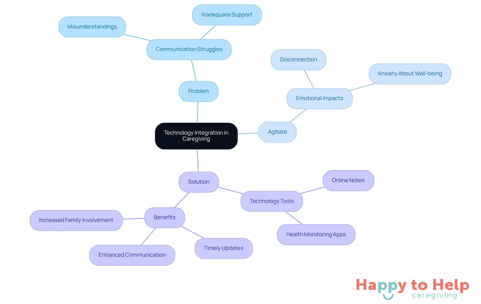 The central node represents the main topic, while branches show the problem, emotional impact, and solutions. Each sub-branch provides more detail, helping you understand how technology can improve caregiving.