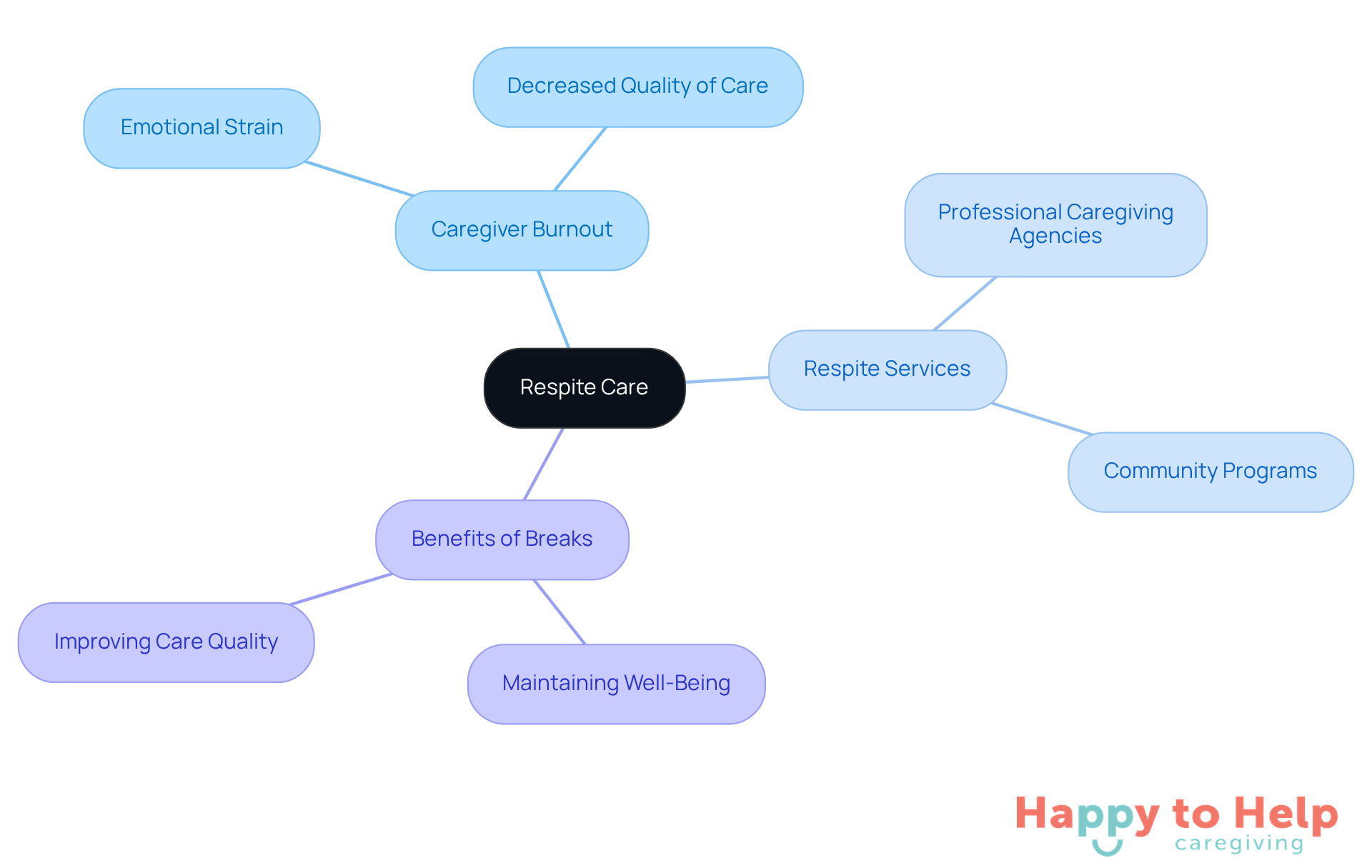 The central node represents respite care, while the branches show related topics. Each branch explains how respite care helps caregivers and their loved ones, making it easier to understand the importance of taking breaks.