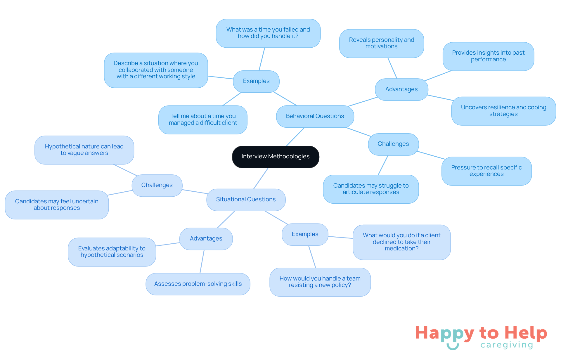 The central node represents the main topic, while the branches show the two types of interview questions. Each sub-branch provides details about examples, advantages, and challenges, helping you understand how these methodologies differ and relate.
