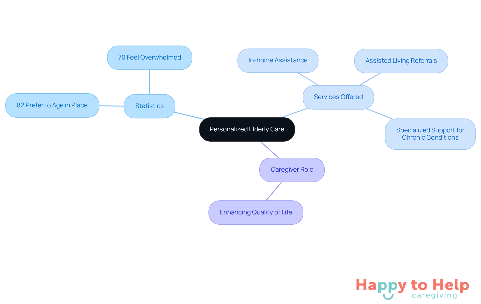 The center represents the main focus on personalized elderly care, with branches showing important statistics, services provided, and the role of caregivers. Each branch helps illustrate how these elements connect to enhance the quality of life for seniors.
