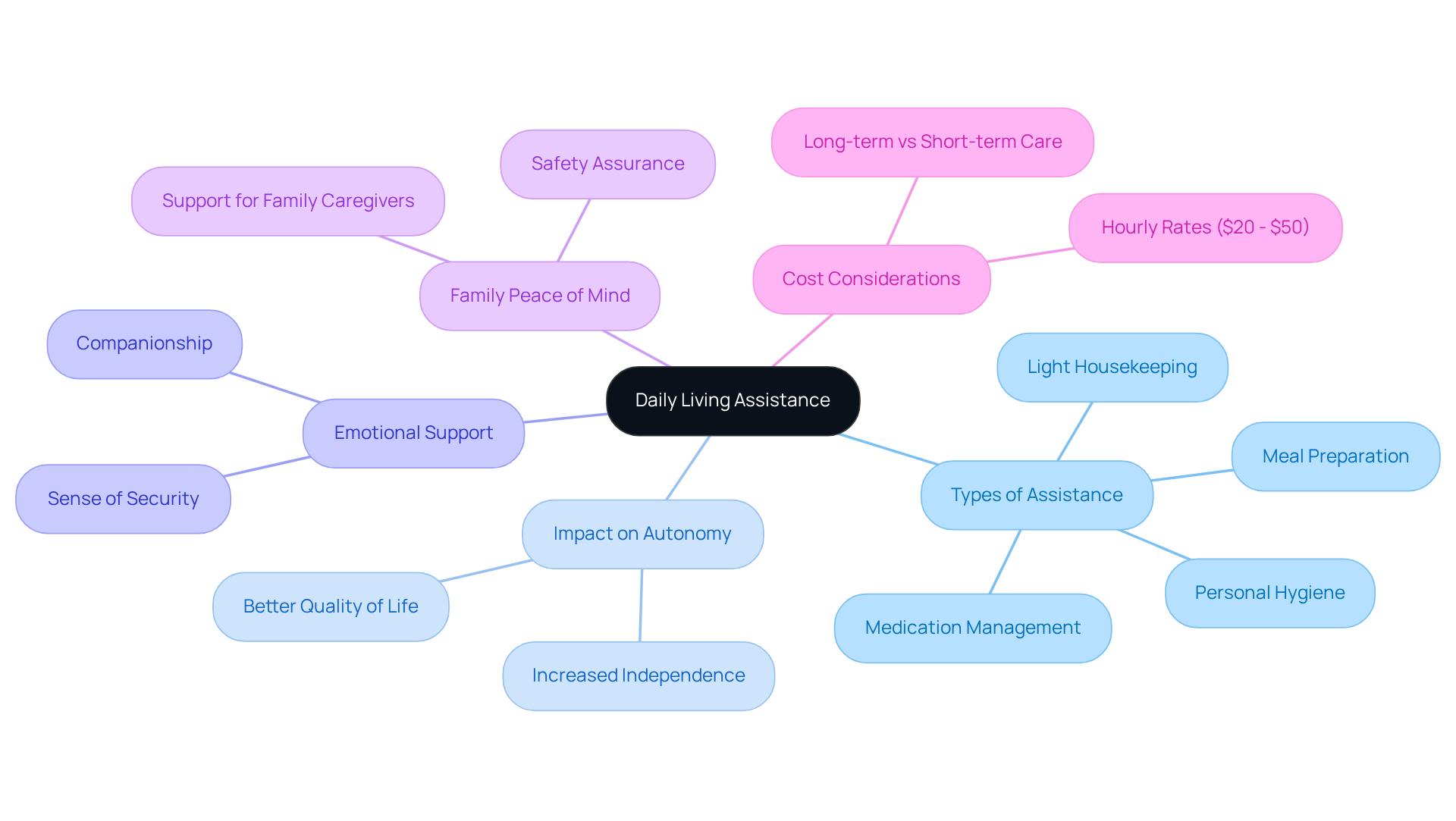 The central idea is daily living assistance, with branches representing different aspects that contribute to the comfort and independence of seniors at home. Explore each branch to understand how they support the overall well-being of elderly individuals.