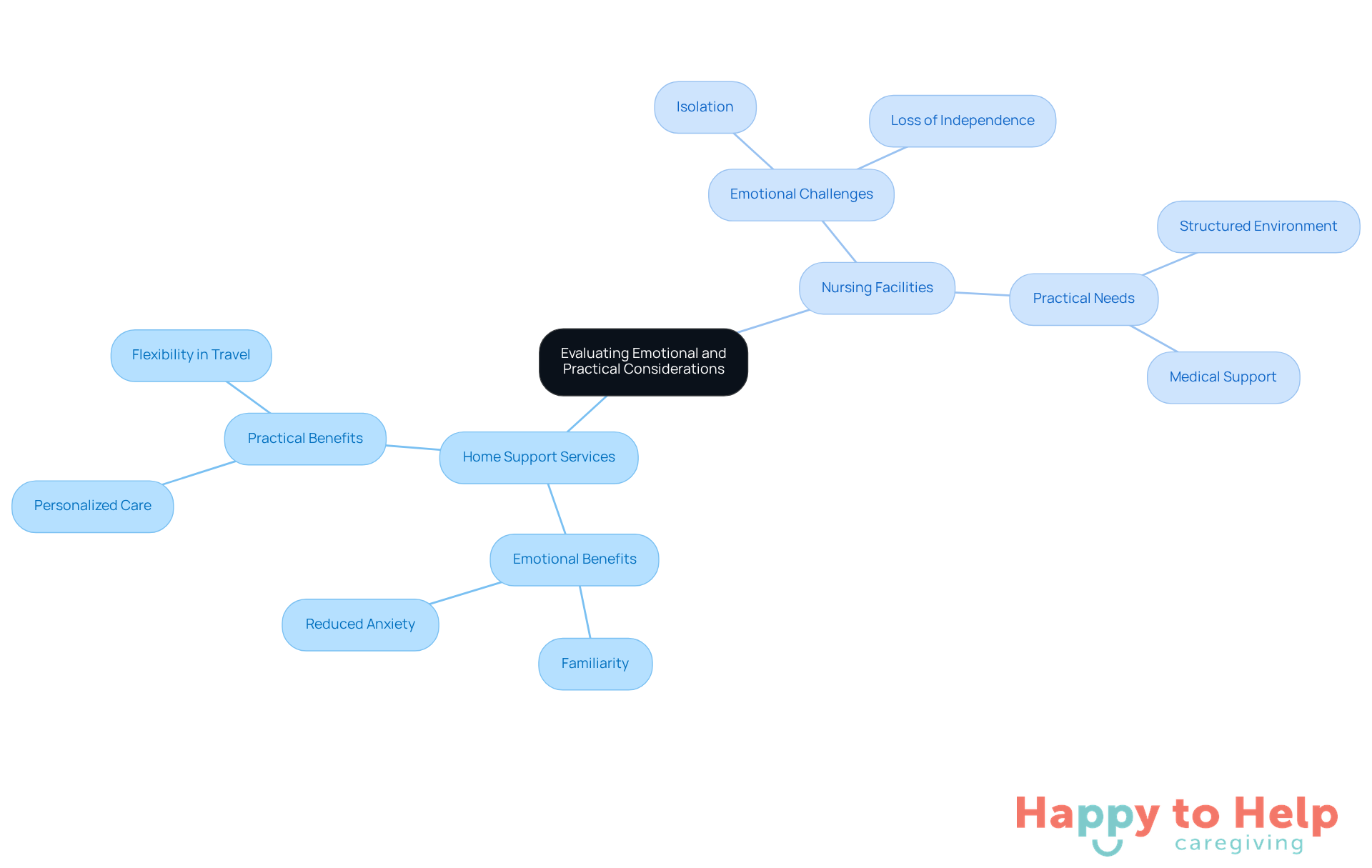 The central node represents the main topic, while the branches show the two options families consider. Each sub-branch highlights specific emotional and practical factors related to home care and nursing facilities.