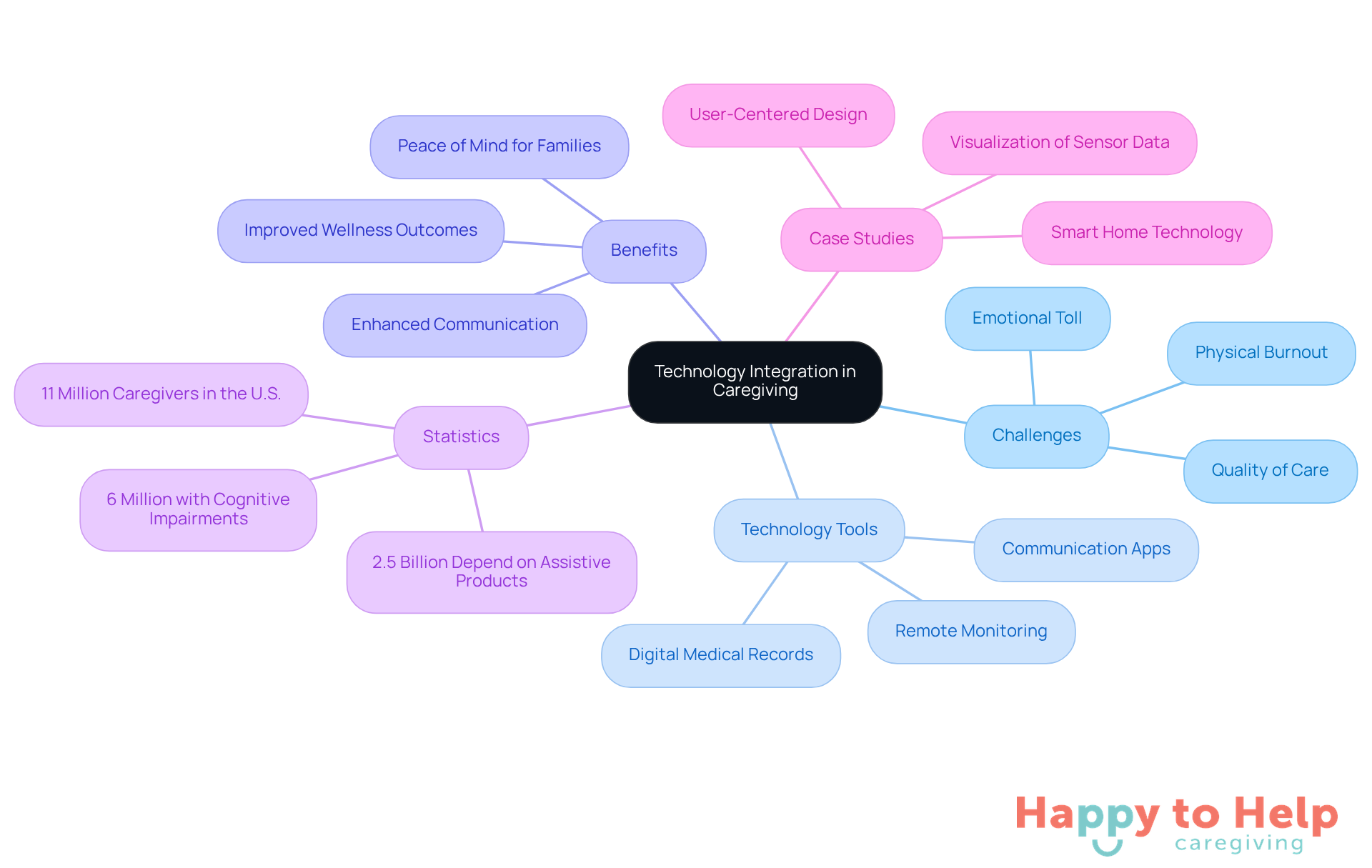 The central node represents the main theme, while branches show different aspects of technology in caregiving. Each color-coded branch helps you navigate through challenges, tools, benefits, and relevant statistics.