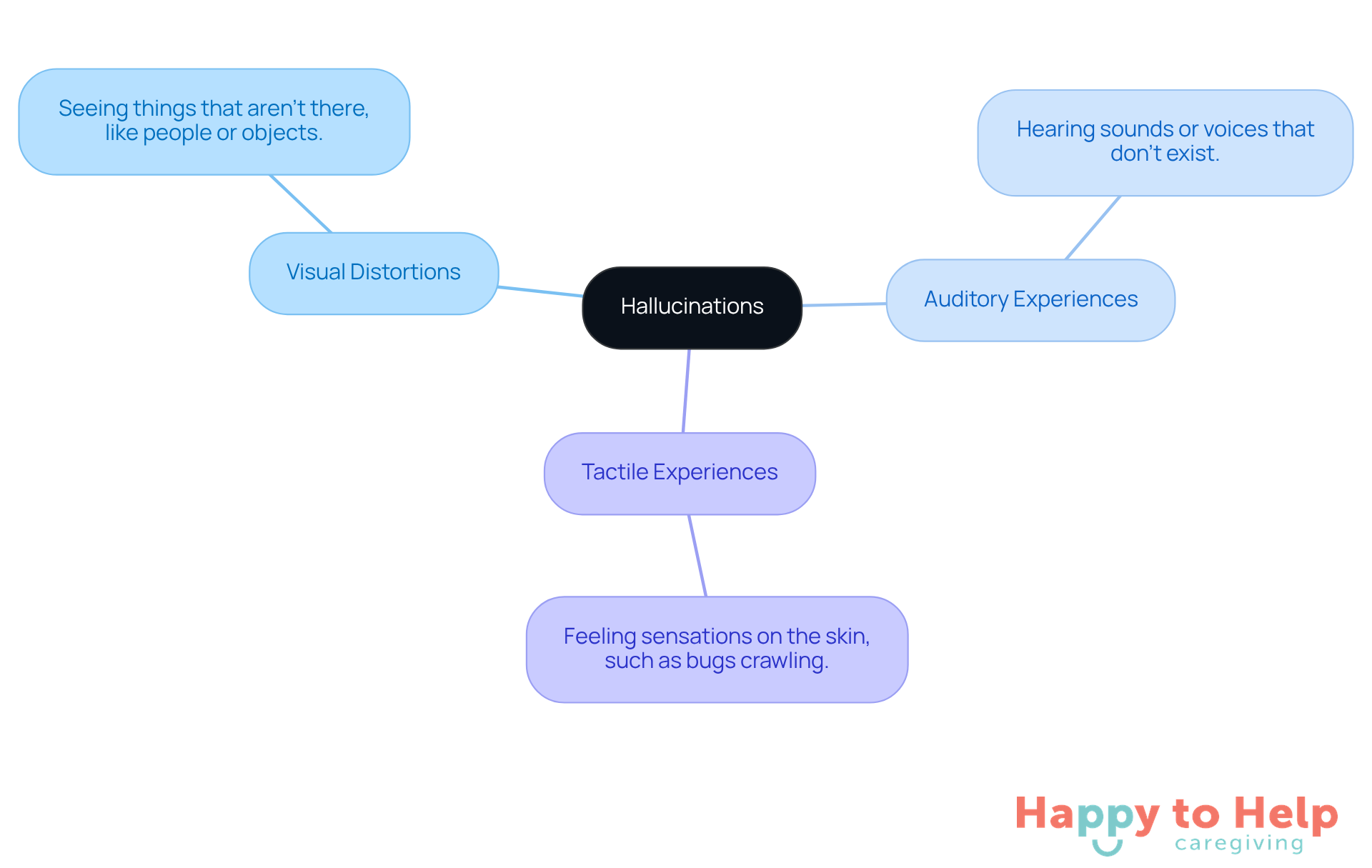 The central node represents hallucinations, while the branches show the different types of false perceptions. Each type is explained briefly, helping caregivers understand what to look for.