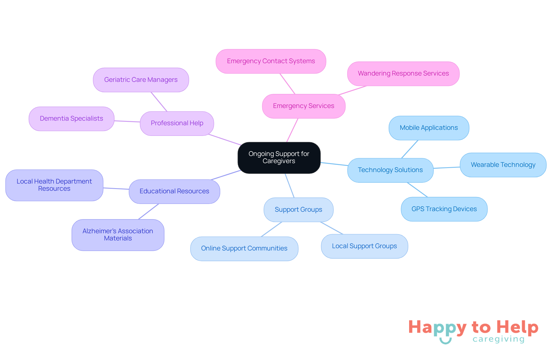 The central node represents the overall theme of caregiver support, while the branches show different types of resources available. Each branch can be explored for more specific information, helping caregivers find the right support for their needs.