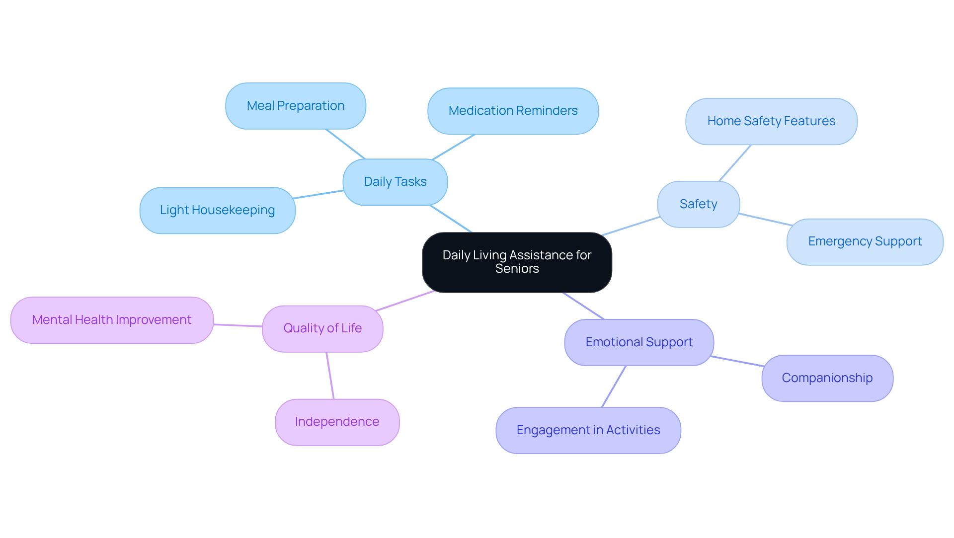 The central node represents the main topic, while the branches show different aspects of how elder care companions support seniors. Each color-coded branch helps you see how these areas connect to improve the quality of life for elderly individuals.