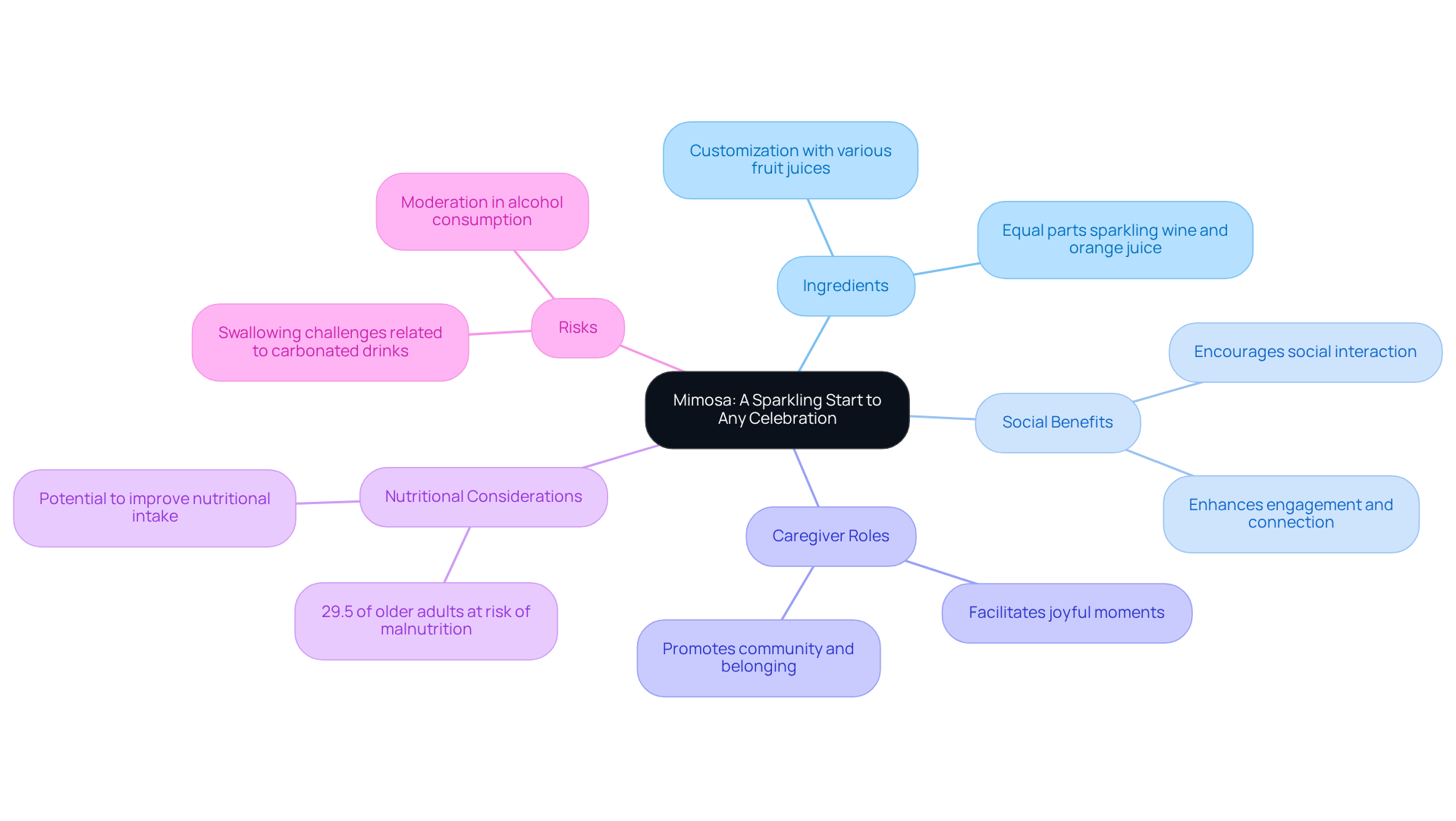 The central node represents the Mimosa, and the branches show different aspects related to it — from how it's made to its benefits and considerations for serving to older adults. Each color-coded section helps you easily identify the topic.