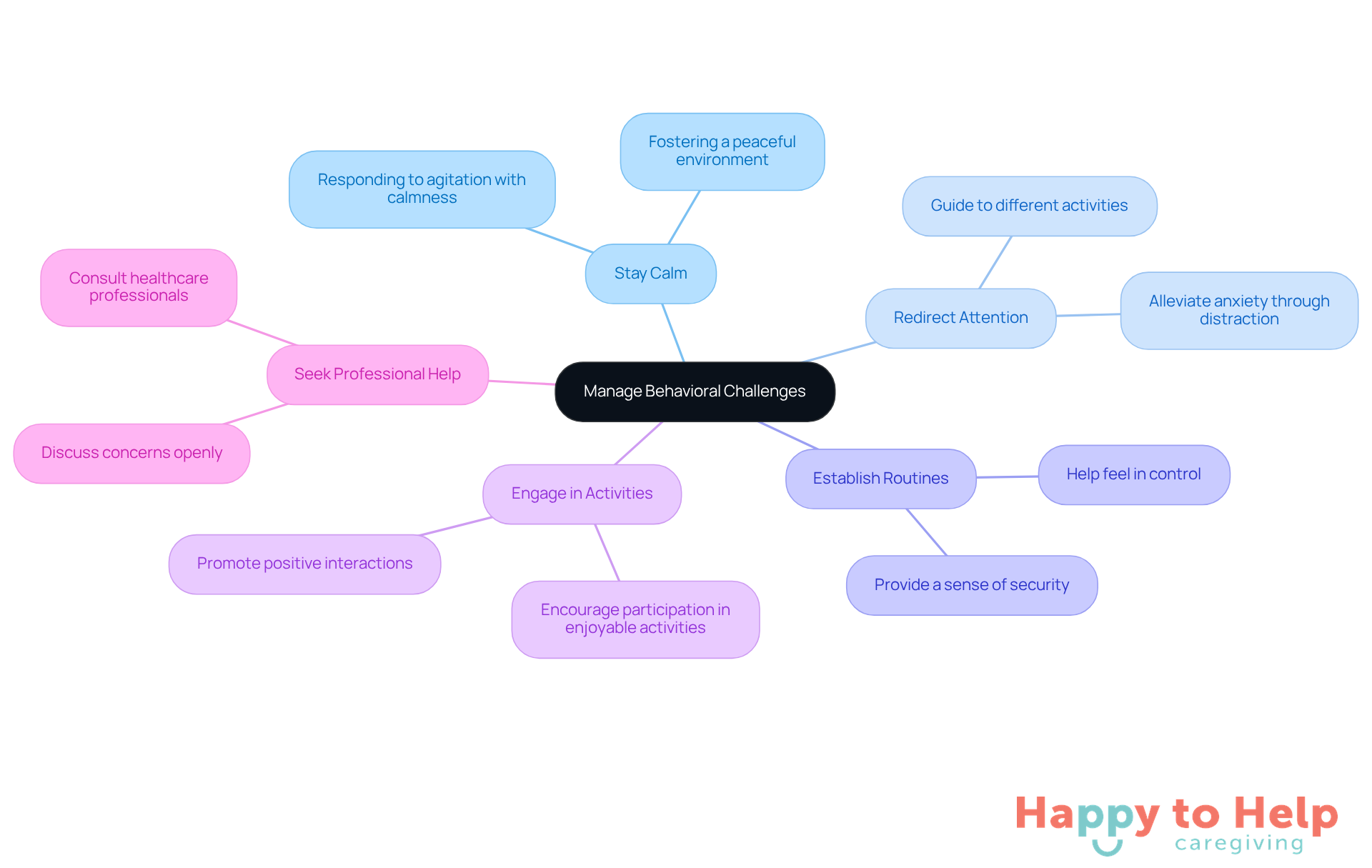 The central node represents the main topic, while each branch shows a specific strategy. Follow the branches to explore how each approach can help caregivers manage behavioral issues effectively.