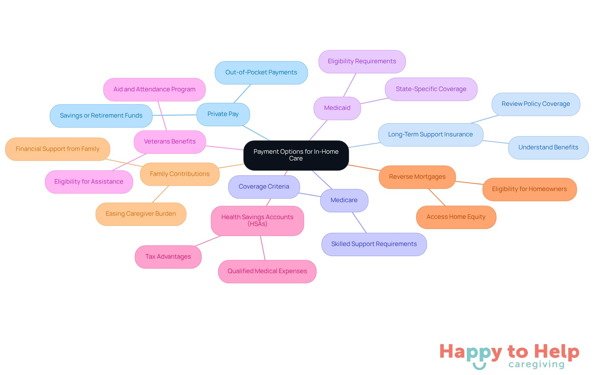 The central node represents the main topic, while each branch shows a different payment option. The descriptions help explain how each option works, making it easier to understand the choices available.