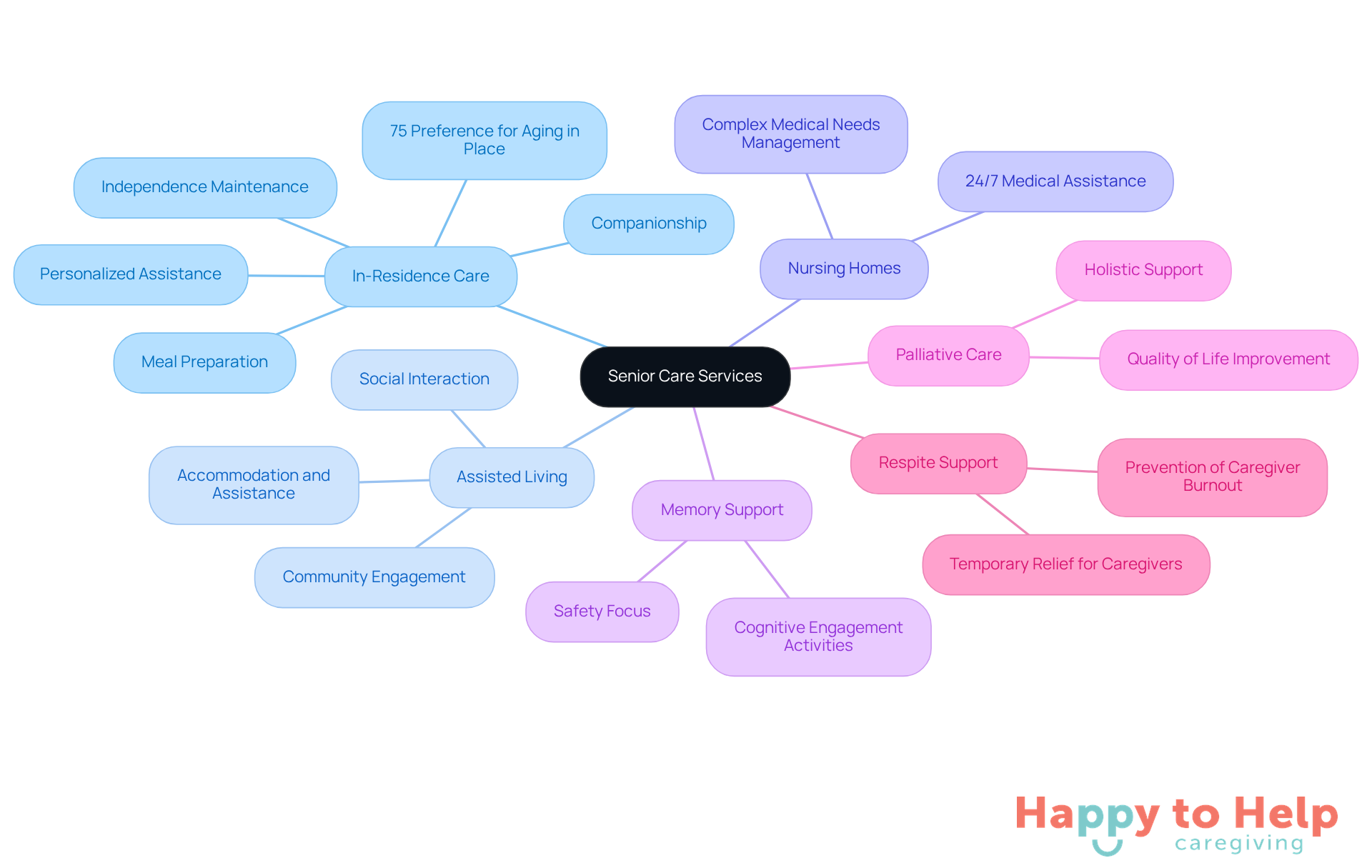 The central node represents the main topic of senior care services. Each branch shows a different type of care, with sub-branches detailing important aspects. This layout helps families quickly grasp the options available for their loved ones.