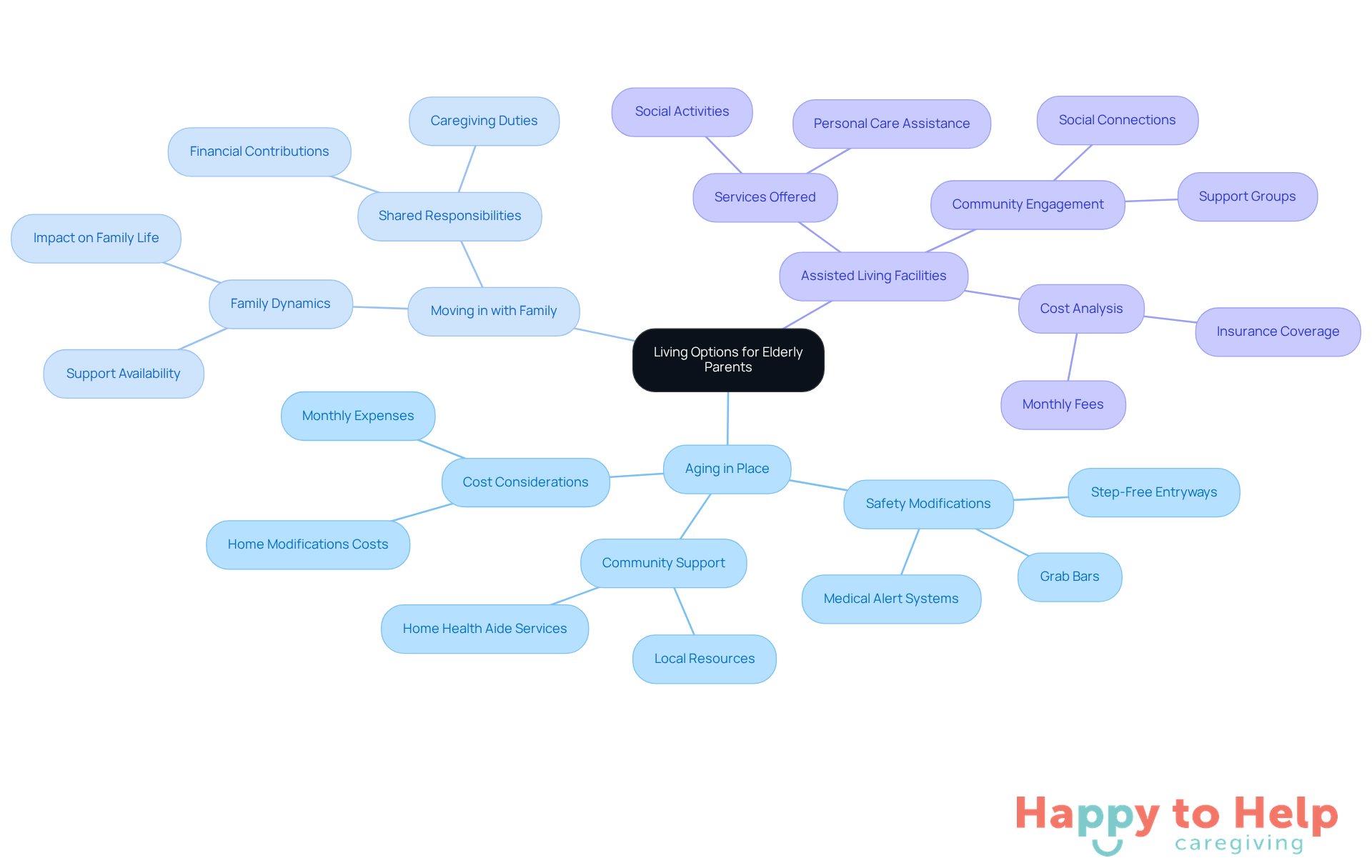 The central node represents the main decision caregivers face. Each branch shows a living option, with further details on what to consider for each choice. This helps visualize the complexities of the decision-making process.