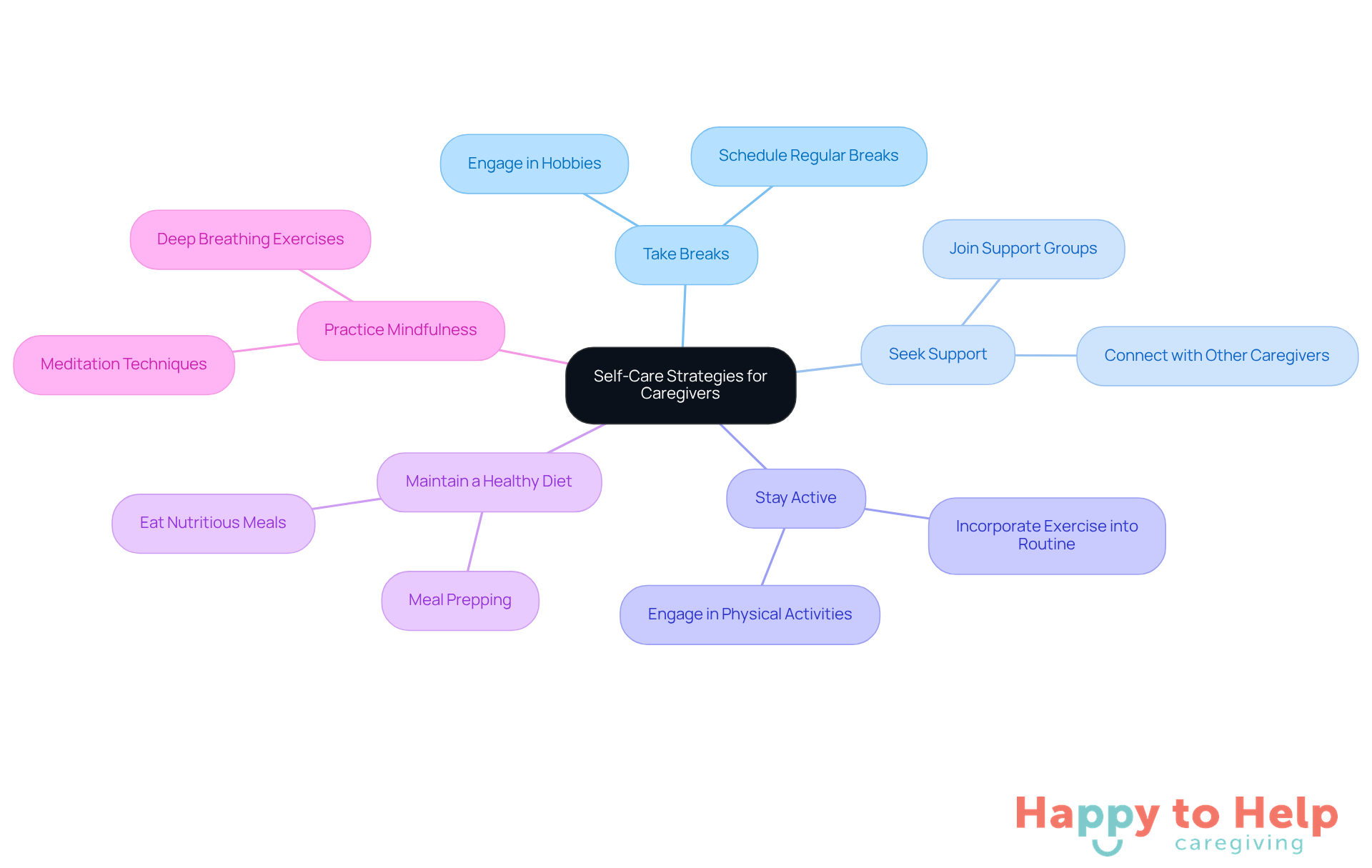 The central node represents the importance of self-care for caregivers. Each branch shows a different strategy, and the sub-branches provide additional details on how to implement these strategies.