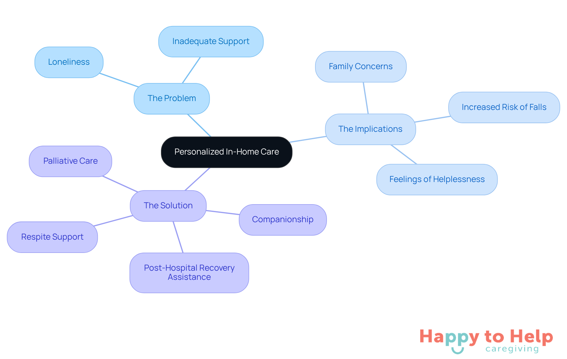 The center represents the main idea of personalized in-home care. Each branch shows different aspects: the problems faced, the implications of those problems, and the solutions provided by Happy to Help Caregiving. This visual helps you understand how everything connects.