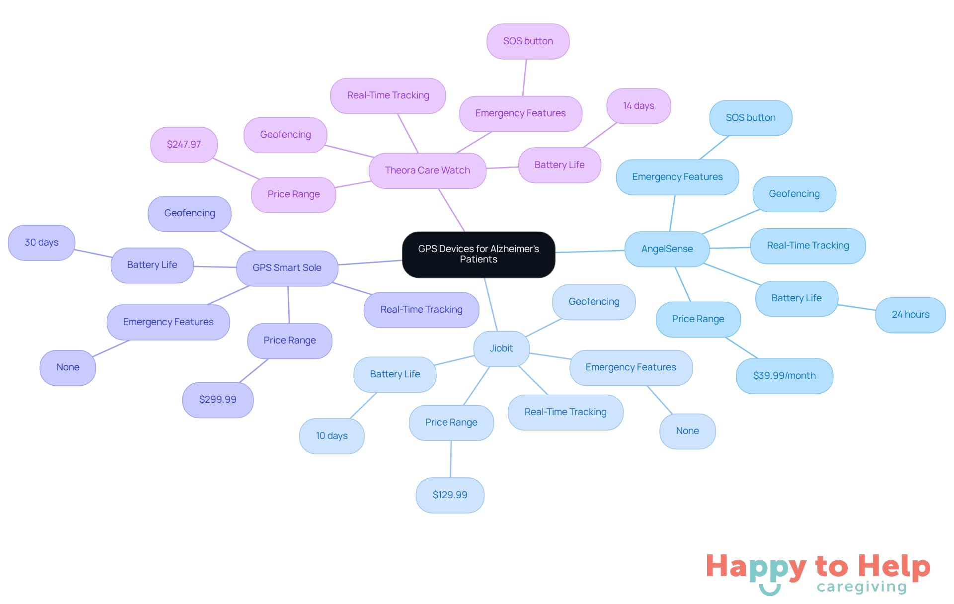 Each branch represents a different GPS device, with sub-branches detailing its features. This layout helps you quickly compare what each device offers.