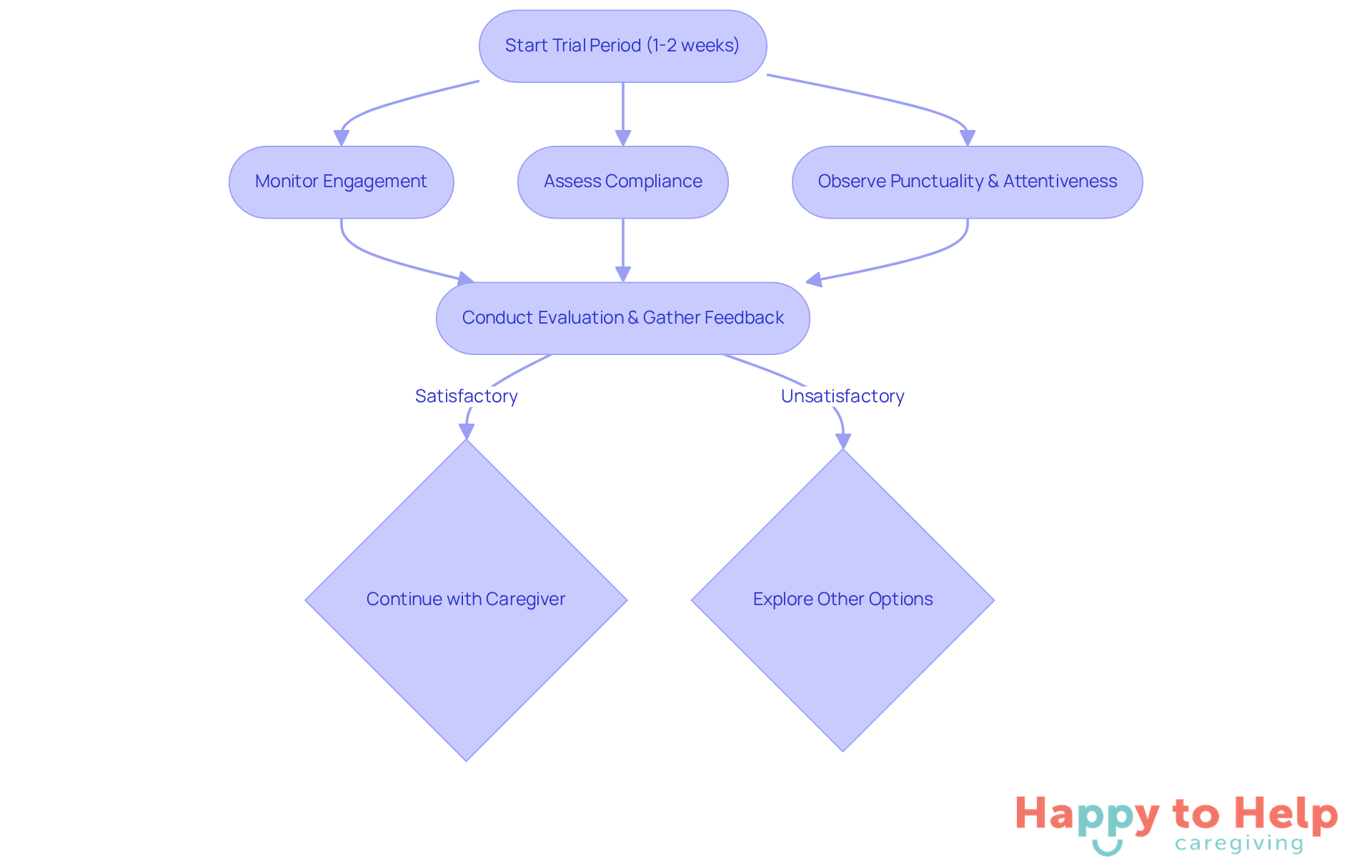 This flowchart outlines the steps to assess a caregiver during a trial period. Each box represents a key action or evaluation point, guiding you through the process of ensuring the best care for your loved one.