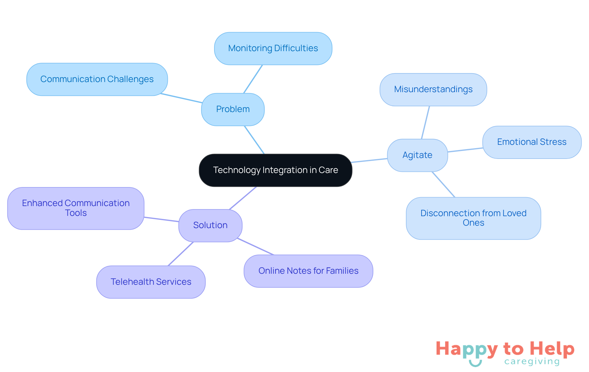 The central node represents the main topic, while the branches show the problem, emotional impact, and solutions. Each branch helps you understand how technology can improve caregiving.