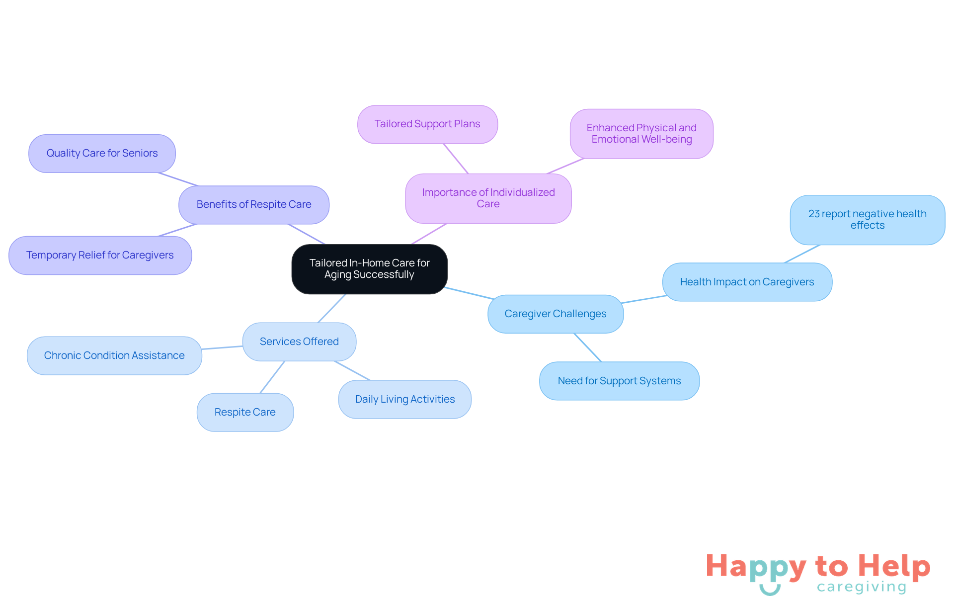 The central node represents the main theme of in-home care for seniors. Each branch shows different aspects of caregiving, from challenges faced by caregivers to the specific services offered, helping you understand how they all connect.