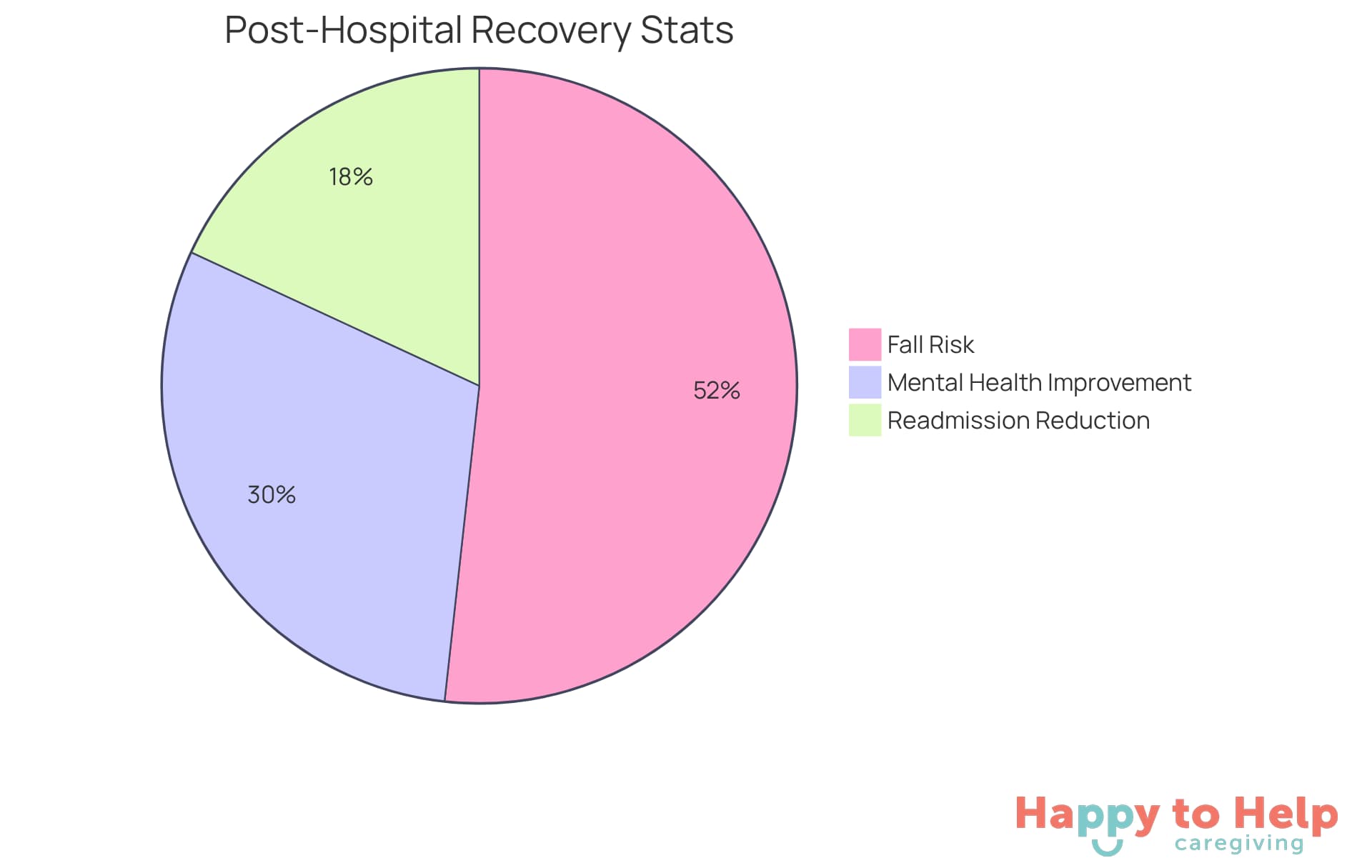 Each segment of the pie chart represents a key statistic related to post-hospital recovery: the risk of falls, the reduction in readmissions, and the improvement in mental health. The larger the segment, the more significant the impact.