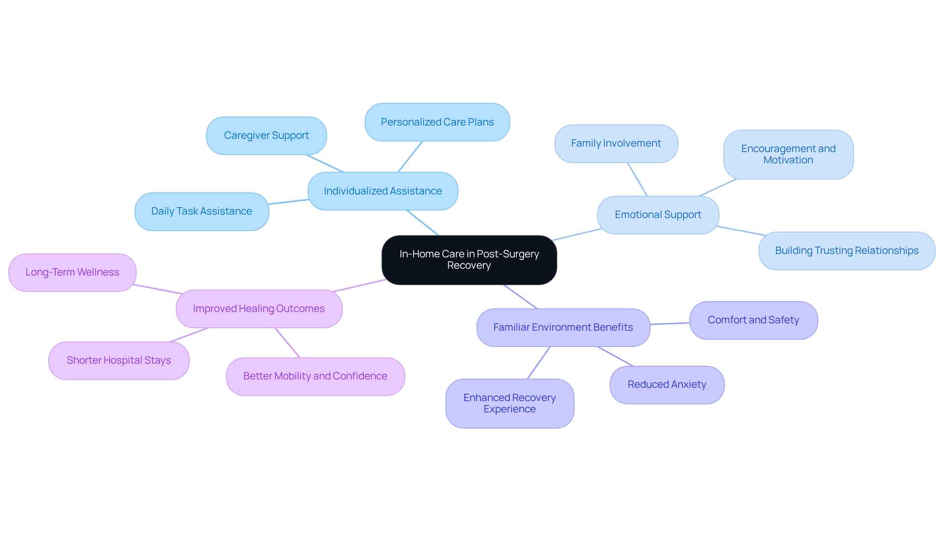 The central idea represents in-home care, with branches showing how it helps recovery through tailored assistance, emotional support, and improved outcomes. Each branch highlights specific aspects of the care process.