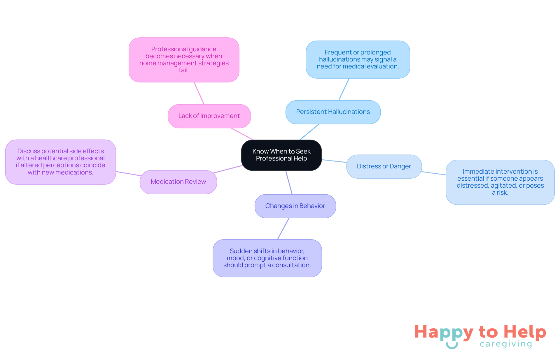 The central node represents the main topic, while each branch shows a specific indicator that suggests it's time to seek help. The more branches you see, the more reasons there are to consider professional assistance.