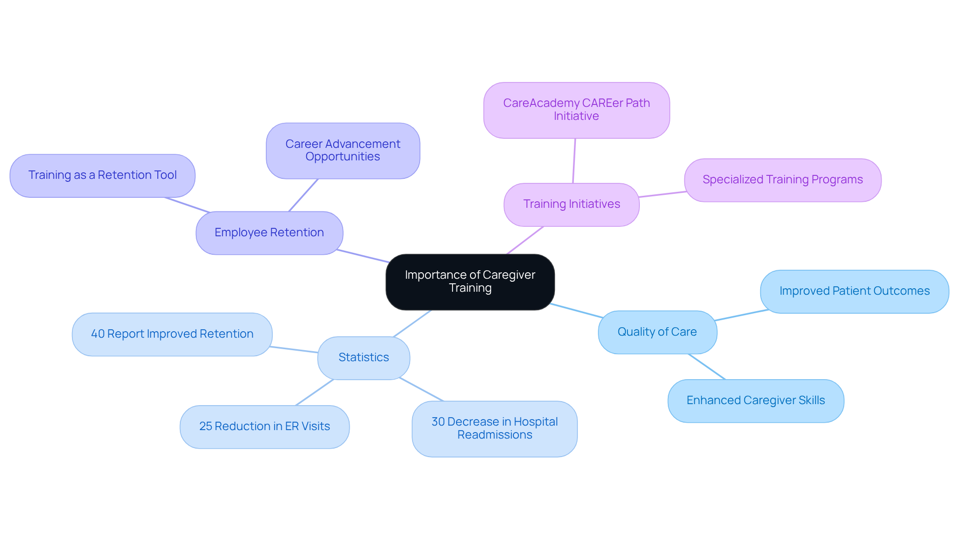 The central node represents the main idea of caregiver training, and the branches show various aspects such as its impact on care quality, key statistics, and initiatives that promote caregiver development.