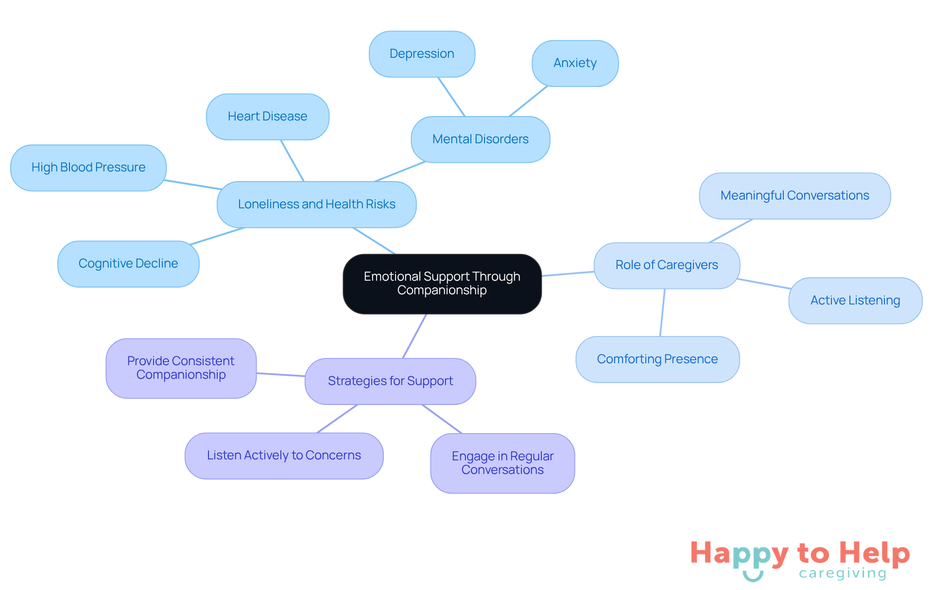 The central idea is about how companionship helps combat loneliness. Each branch shows different aspects: the risks of loneliness, the caregiver's role, and actionable strategies to provide support.