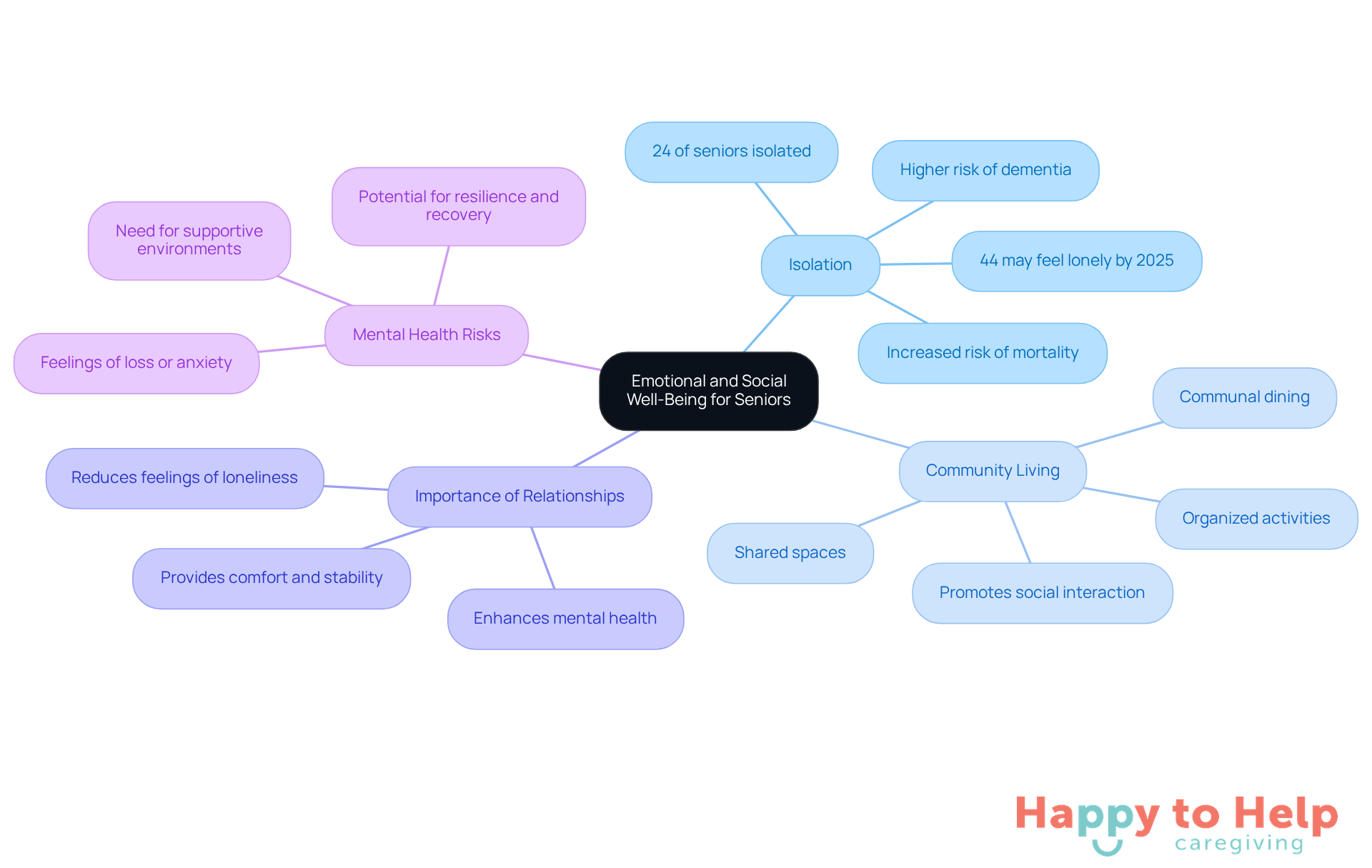 The central idea is about seniors' well-being, with branches showing key themes and statistics. Each branch highlights important aspects of their emotional health and social connections.