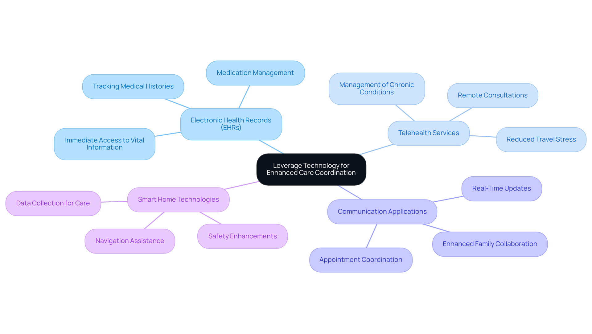 The central node represents the main theme of using technology for elder care. Each branch shows different technological solutions, and the sub-branches illustrate specific benefits, helping you see how each tool contributes to improved care and support.