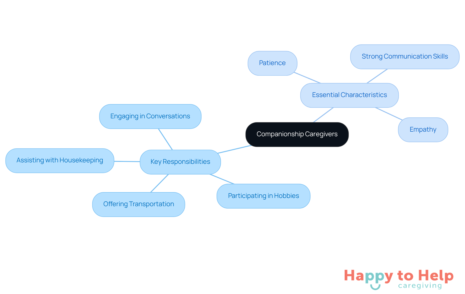 The central node represents companionship caregivers, with branches showing their responsibilities and traits. Each branch highlights important aspects of their role, helping you understand how they contribute to the well-being of older adults.