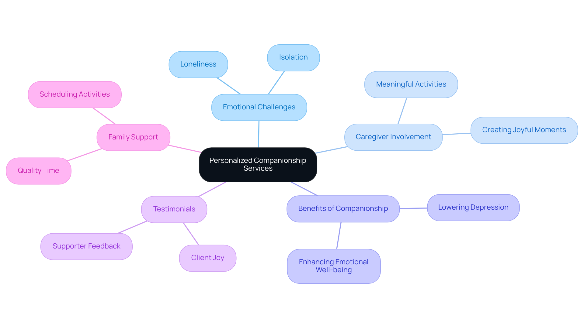 The central node represents the main service offered, while the branches illustrate the various aspects that contribute to enhancing emotional well-being for disabled individuals and their caregivers.