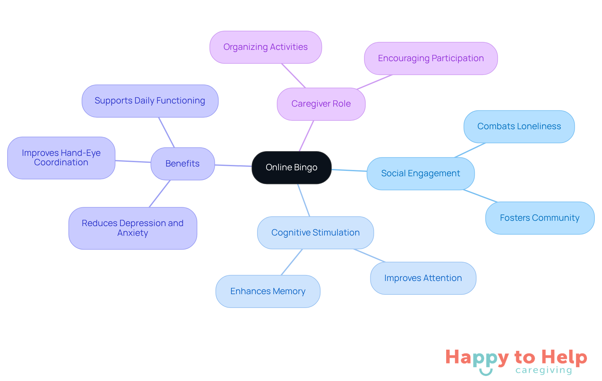 The central idea is Online Bingo, which branches out into various benefits and roles. Each branch represents a key aspect of how Bingo helps older adults socially and cognitively.