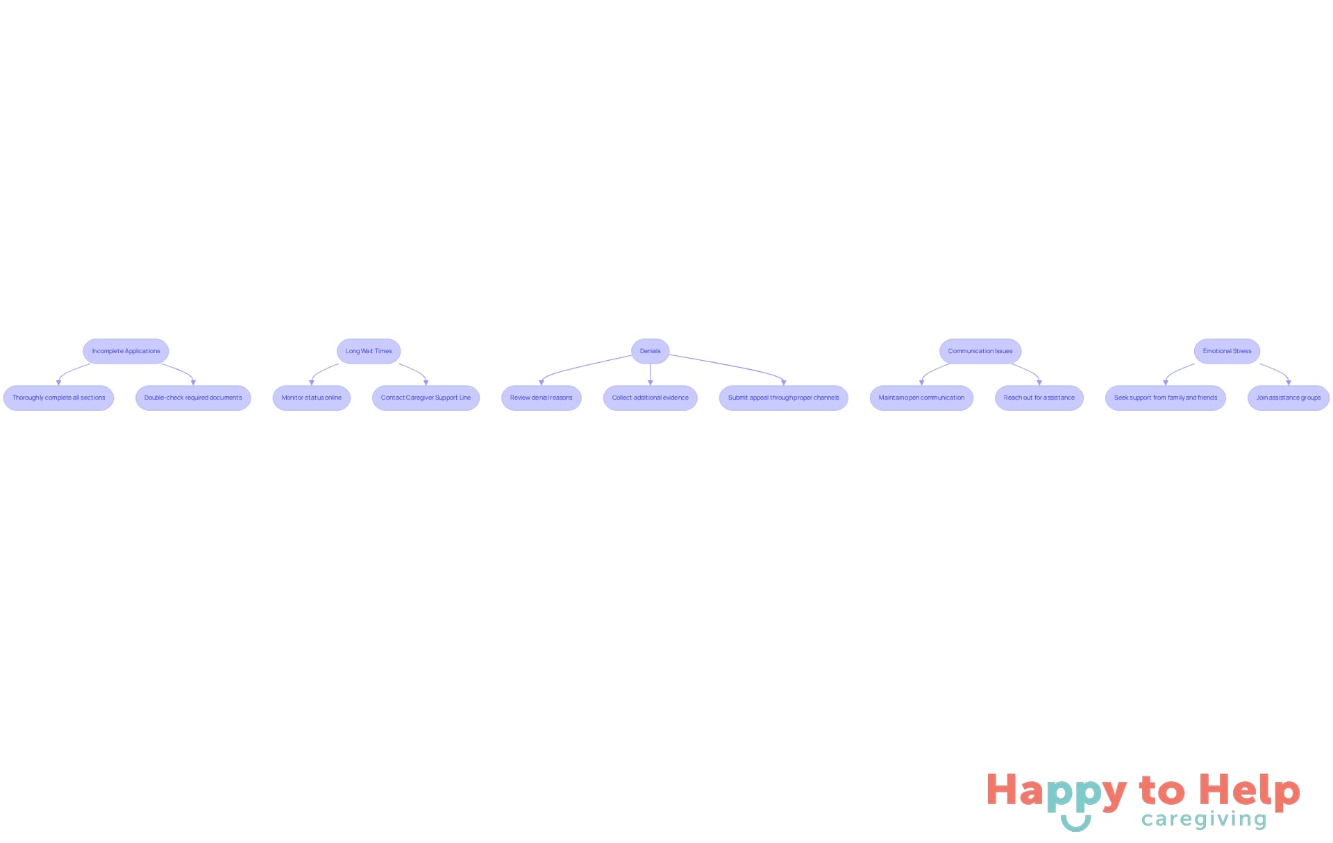 Each box represents a common challenge caregivers face. Follow the arrows to see the strategies that can help overcome these challenges.