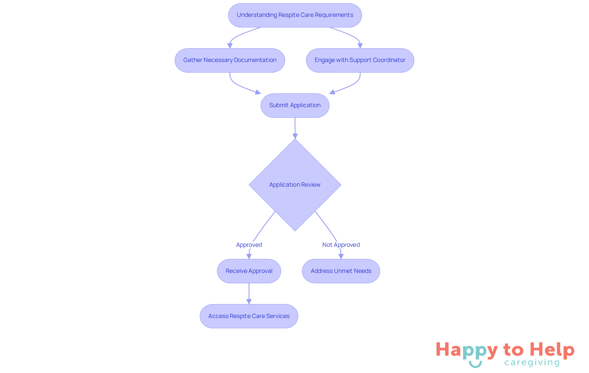 Follow the arrows to see the steps families need to take to qualify for respite care. Each box represents an important action in the process, helping caregivers navigate their journey.