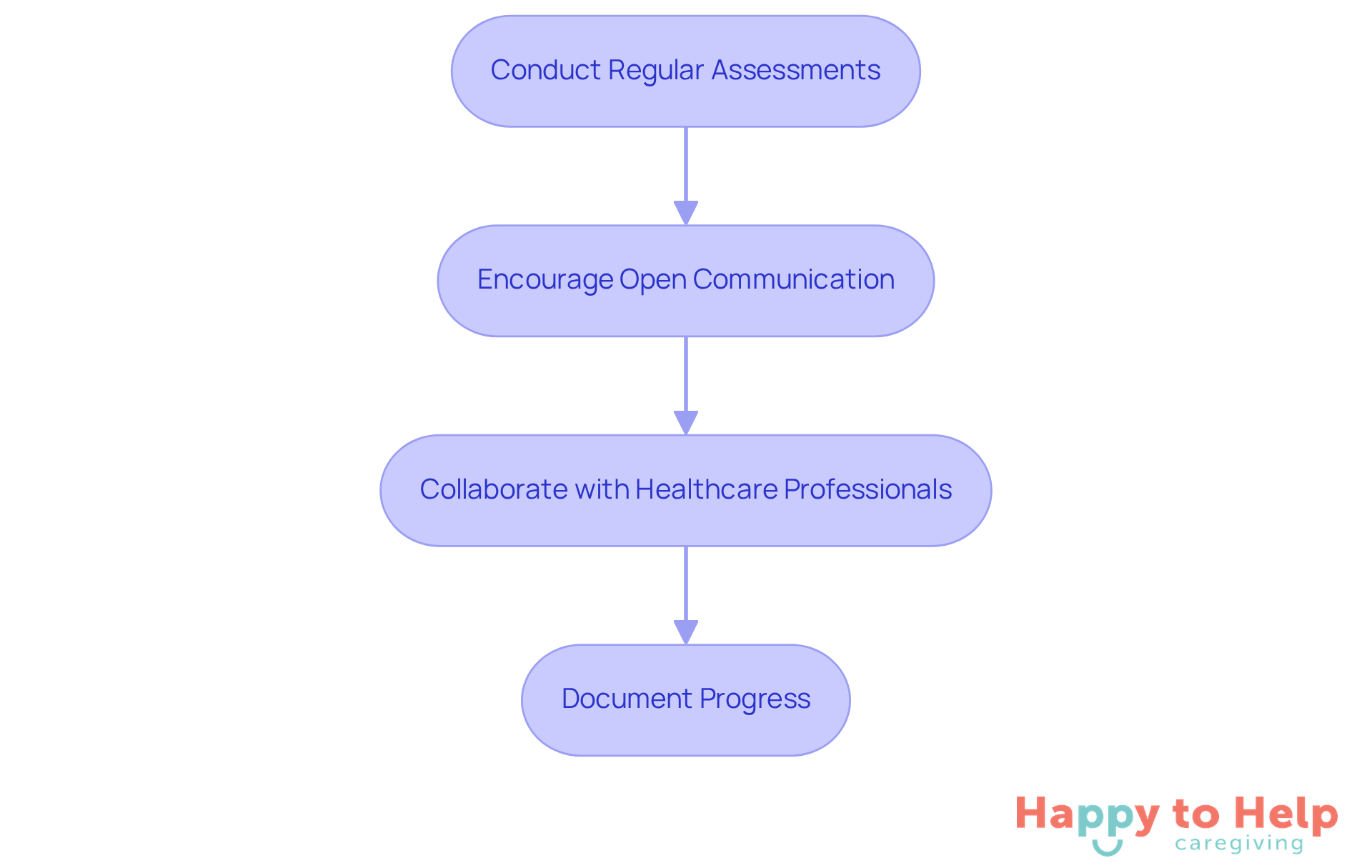 Each box represents a crucial step in caring for stroke patients at home. Follow the arrows to see how each strategy builds on the previous one to enhance recovery.