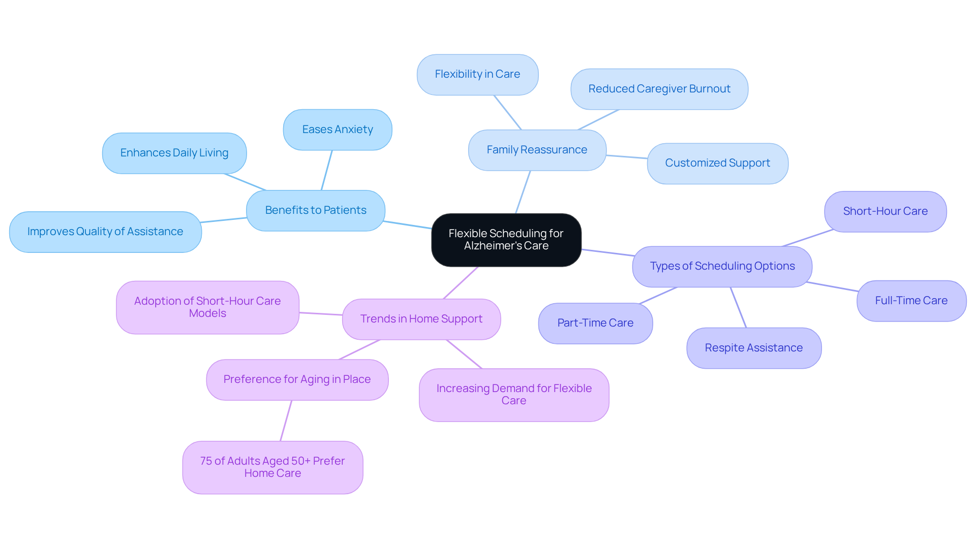 This mindmap starts with the main idea at the center and shows how different aspects of flexible scheduling connect to improve care for Alzheimer's patients and support their families.