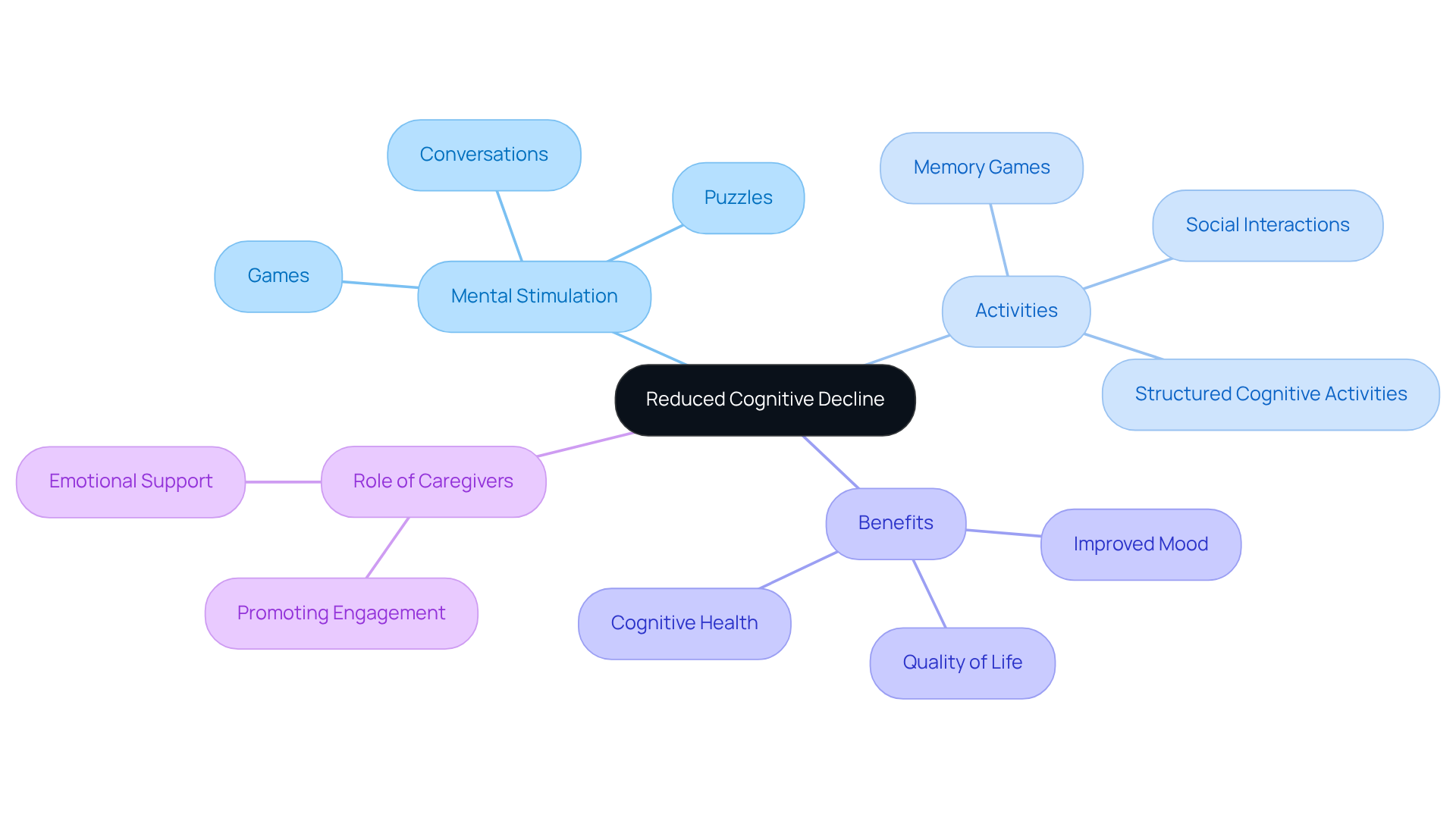 Start at the center with the main idea of reducing cognitive decline, then follow the branches to see various strategies, activities, and benefits associated with keeping minds engaged.