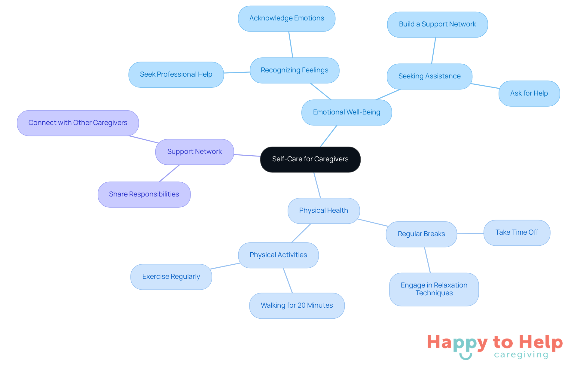 The central node represents the importance of self-care, while the branches show different strategies caregivers can use to maintain their health and well-being. Each color-coded branch highlights a specific area of focus, making it easy to understand how they all contribute to better caregiving.