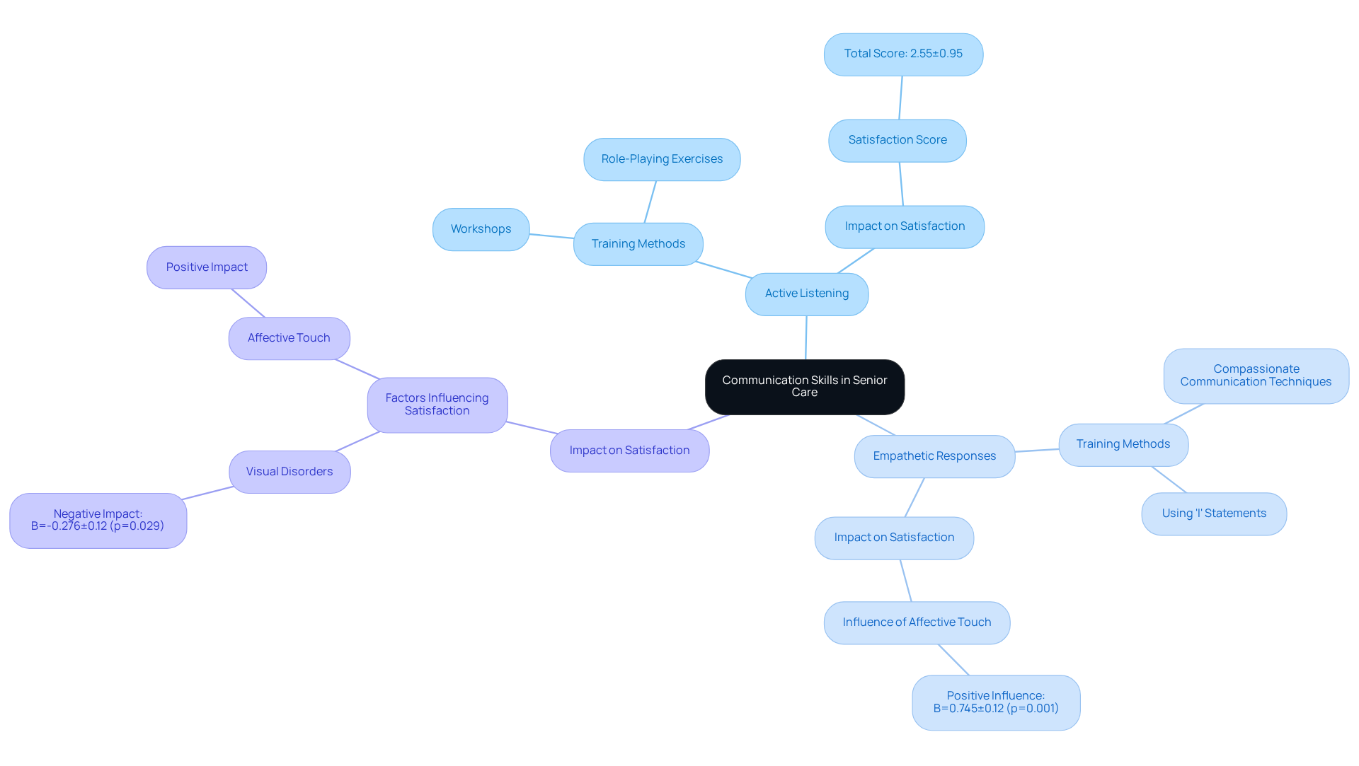 Start at the center with communication skills, and follow the branches to see how each method contributes to better understanding and meeting senior needs. The sub-branches highlight specific elements and their impacts on care quality.