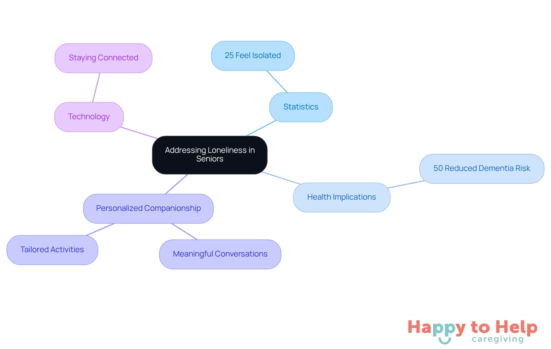 The central node represents the main issue of loneliness, while the branches show different aspects that contribute to understanding and addressing this issue. Each color-coded branch helps you see how statistics, companionship, and technology play a role in improving seniors' emotional health.