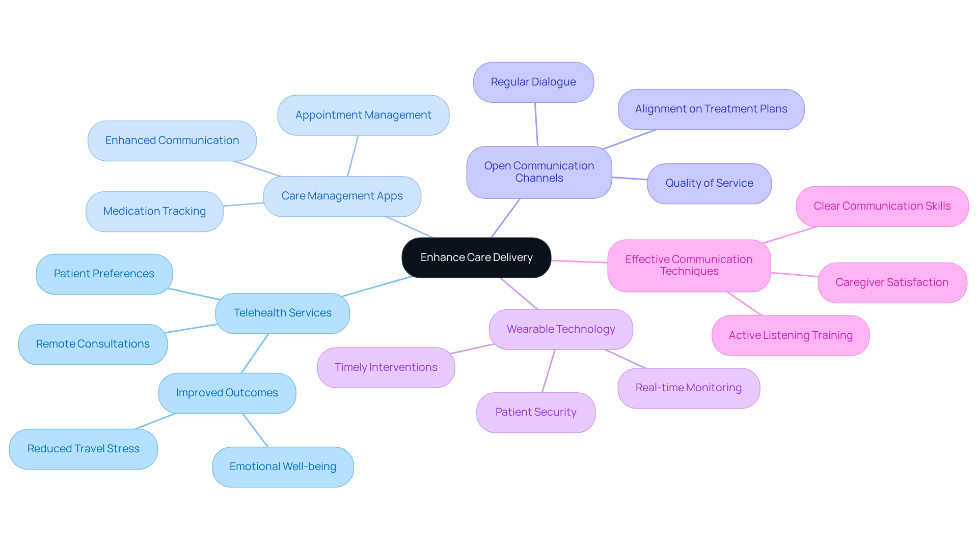 The center of the mindmap is the main theme of enhancing care delivery. Each branch represents a method to achieve this, with further branches explaining the details and benefits of each method.