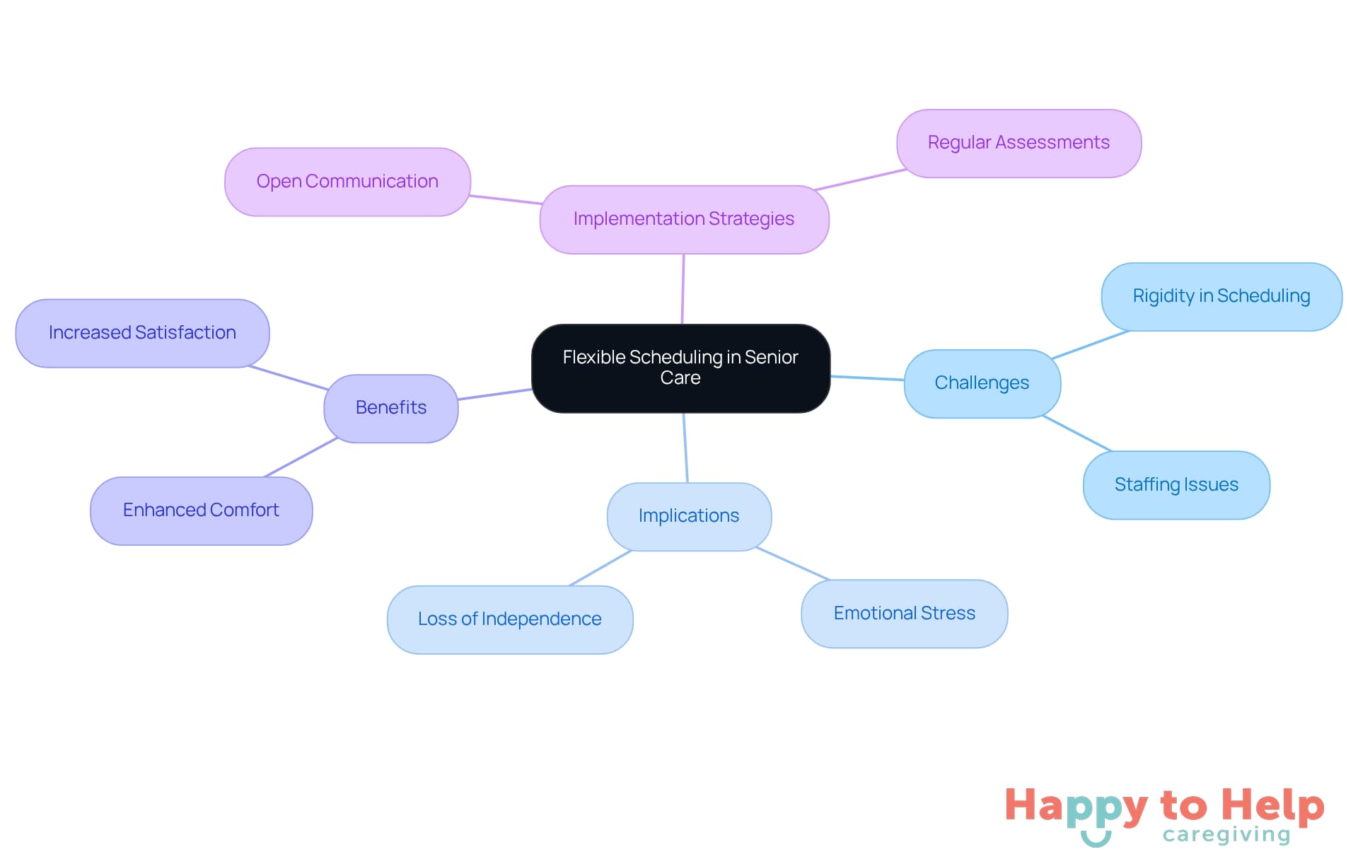 The central idea is flexible scheduling, with branches showing the challenges it faces, the implications for elderly individuals, the benefits it brings, and strategies for effective implementation.