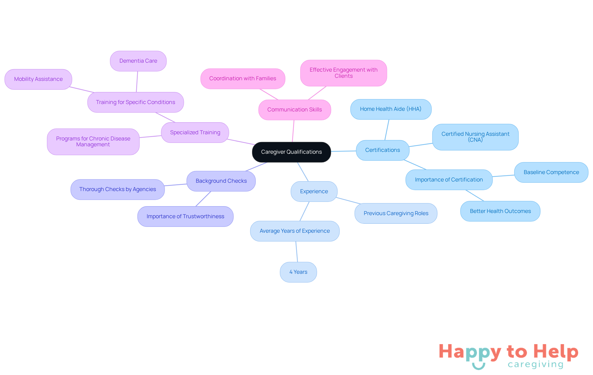 The center represents the main topic of caregiver qualifications, with branches showing different criteria to consider. Each branch provides specific details to help families make informed decisions about caregiver selection.