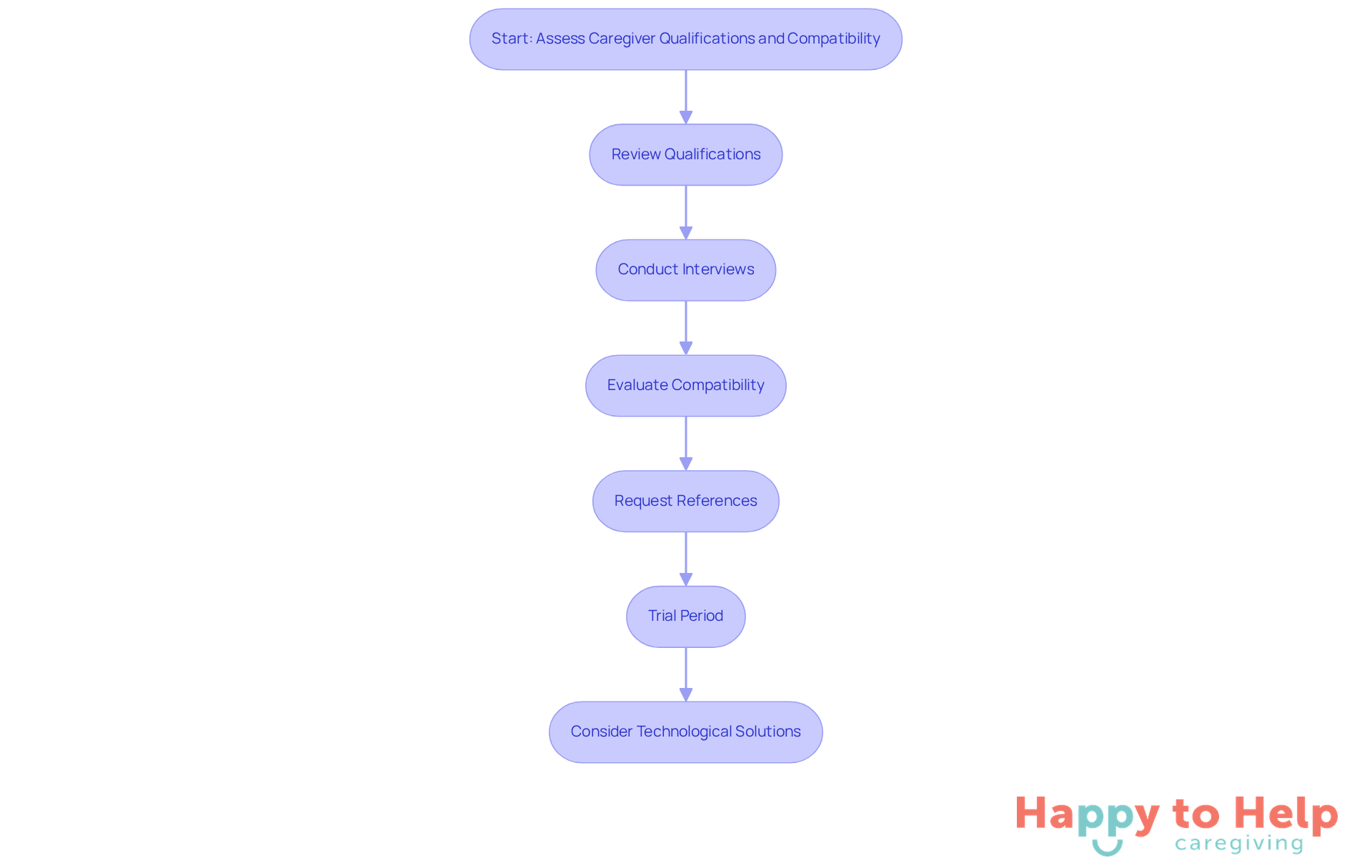 Each box represents a step in the process of finding the right caregiver. Follow the arrows to see what to do next, starting from assessing qualifications to considering technology for better matching.