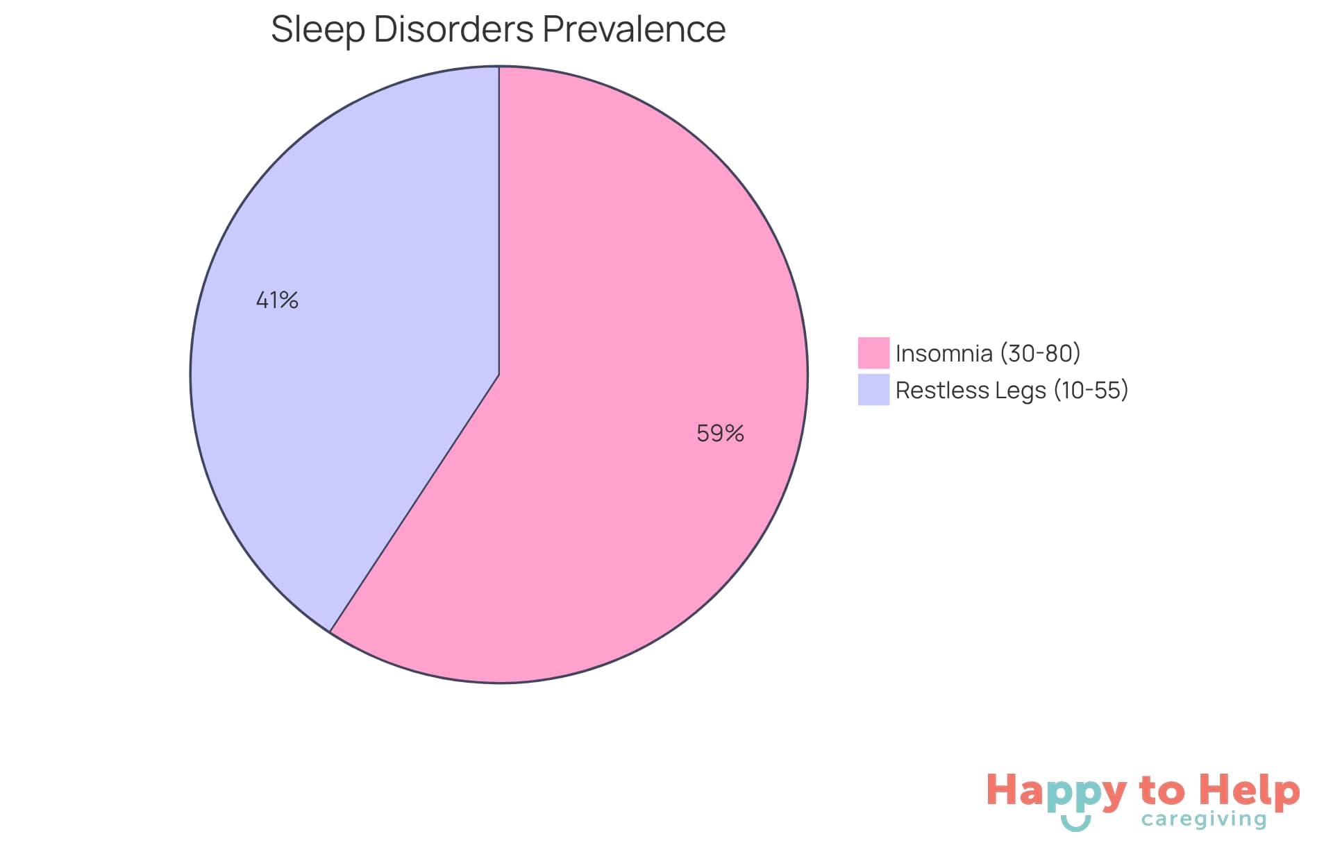 Each slice represents the percentage of individuals affected by specific sleep disturbances. The larger the slice, the more individuals are impacted, highlighting the importance of addressing these issues.